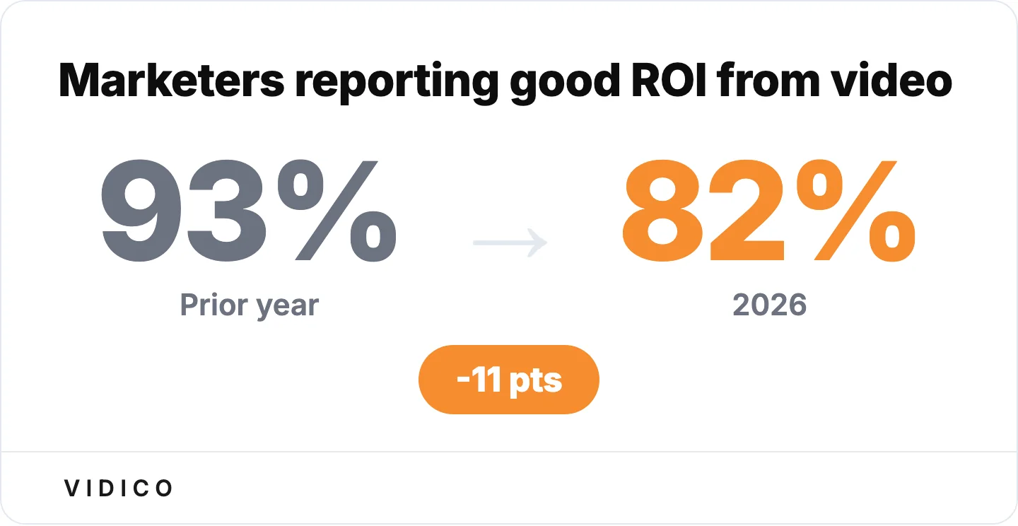 Fewer marketers rate video ROI as good, reflecting higher attribution standards, not weaker results. 