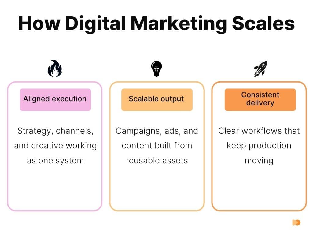How Digital Marketing Scales