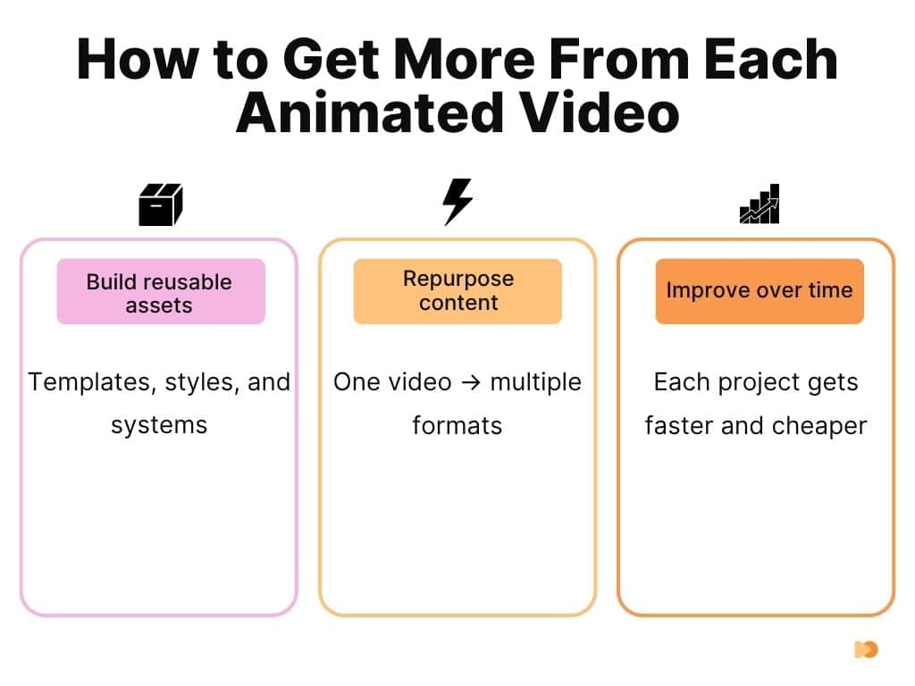How to Get More From Each Animated Video