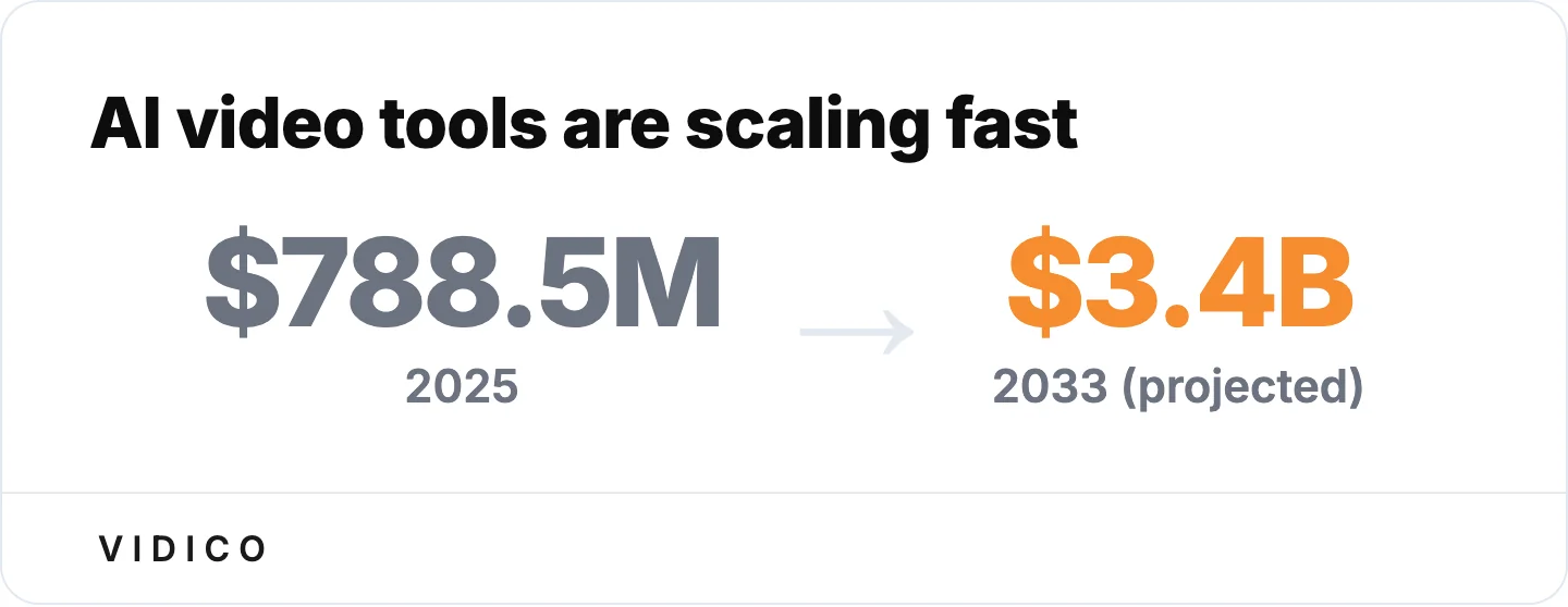 AI video tools are scaling fast, giving teams new ways to cut cost on localization and variation.