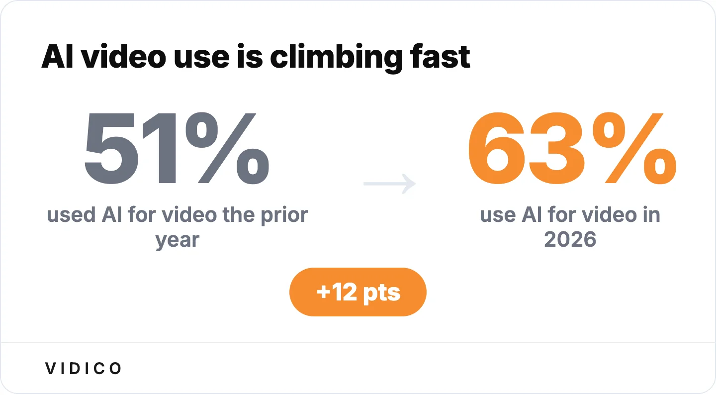 AI use in video creation jumped 12 points in a single year. 