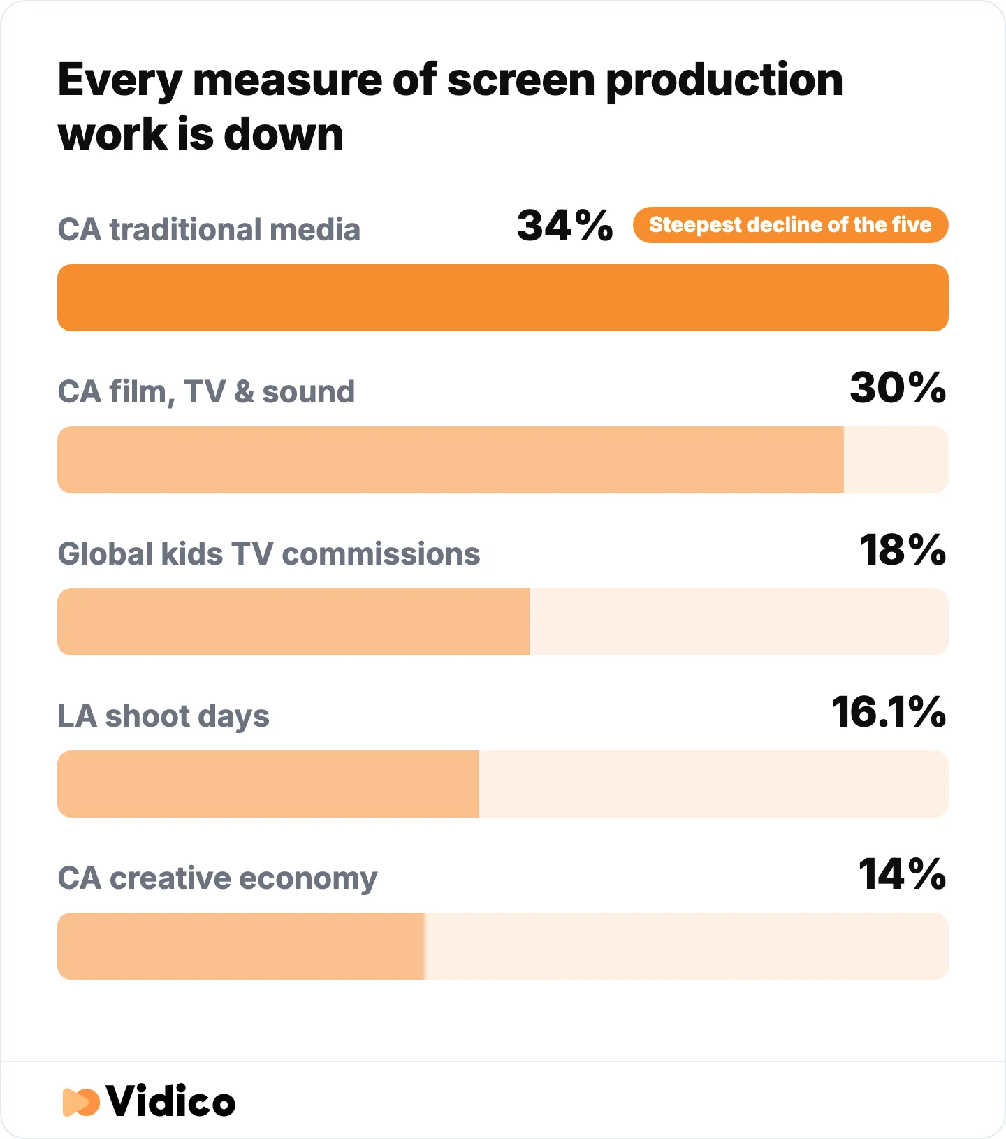 Traditional media in California fell hardest of the five measures.