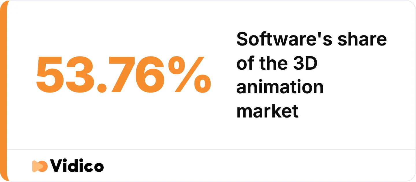More than half of the measured 3D animation market is tool licence revenue, not payment for animation work.