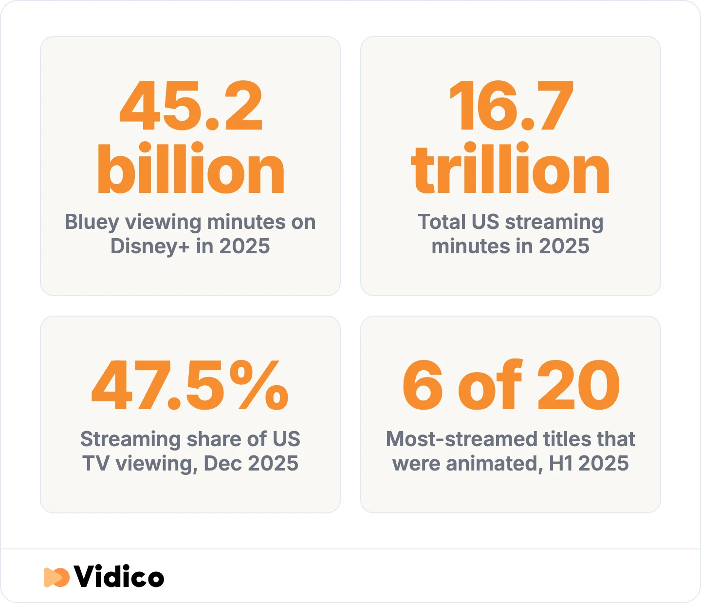 Animation leads streaming while streaming itself hits record share.