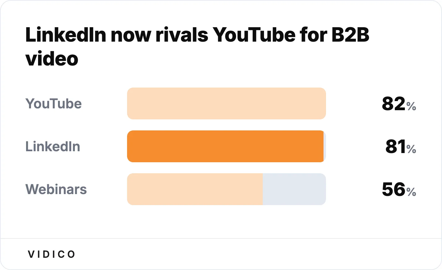 LinkedIn has surged to nearly match YouTube as the home for B2B video. 