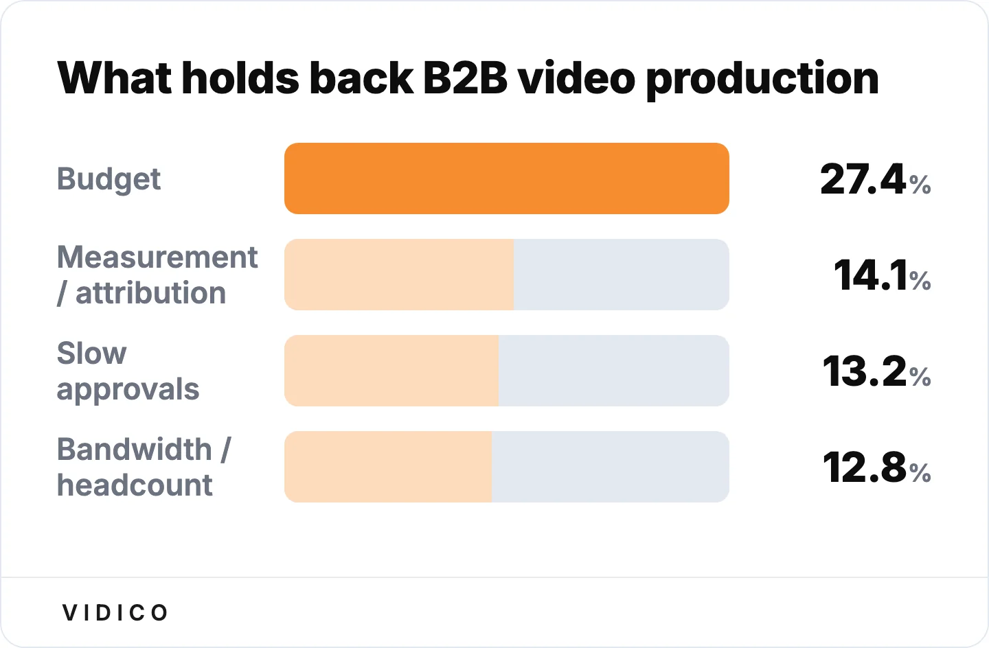 Budget and measurement are the biggest brakes on B2B video, ahead of slow approvals and thin headcount. 