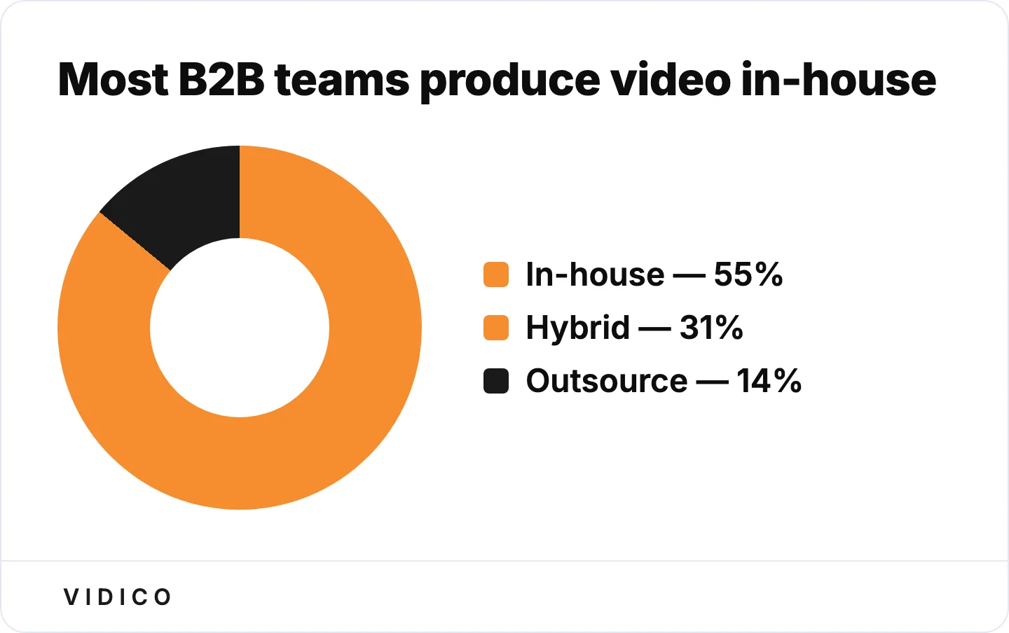 Most B2B teams keep video production in-house, with a third running a hybrid model. Source: State of Video Marketing report.