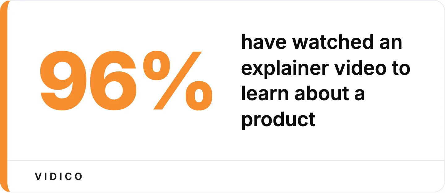 Buyers reach for explainer video first when learning a product. 