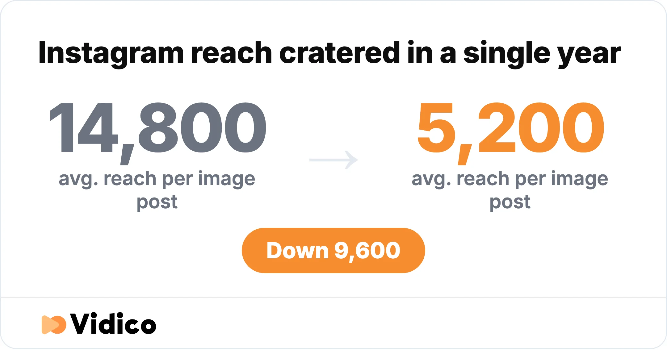 Average reach per Instagram image post nearly cratered in a year. 