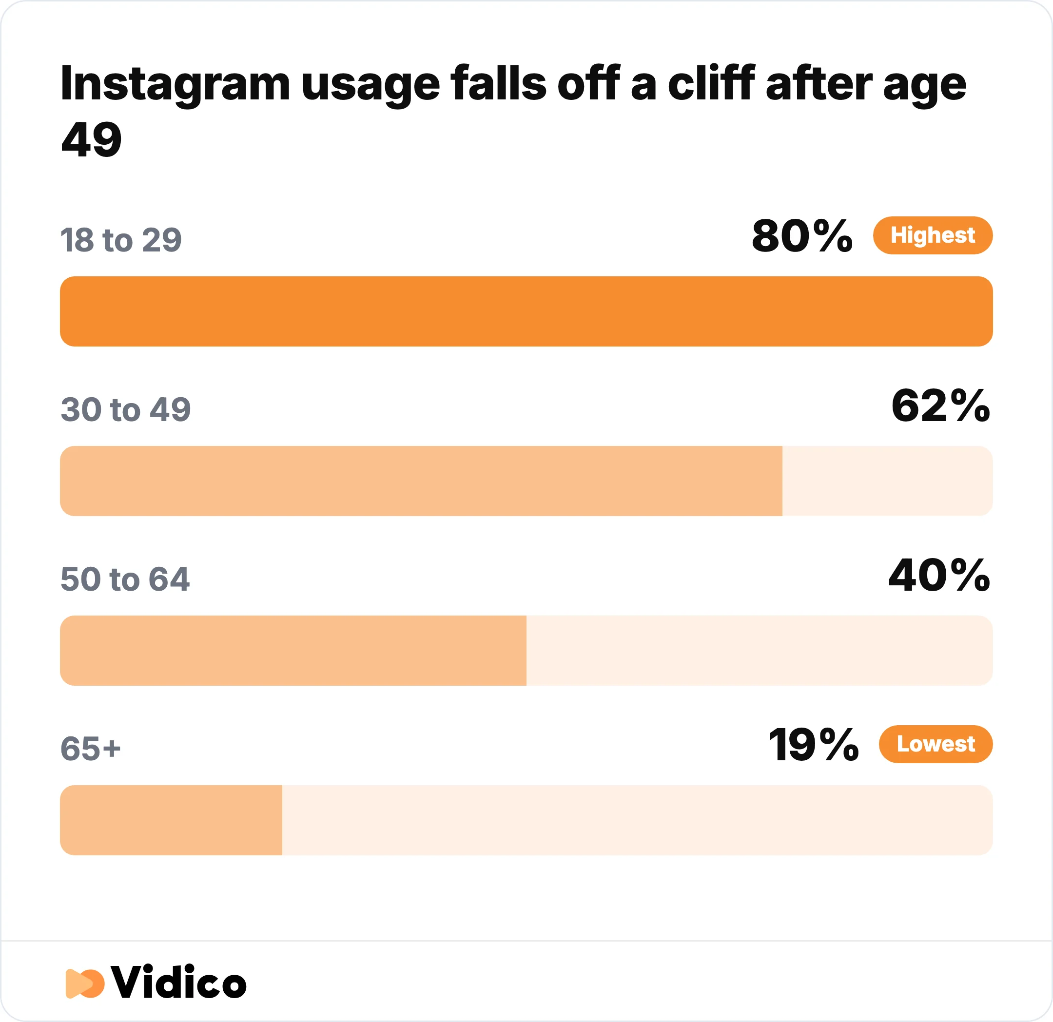 Instagram usage drops sharply with age, which shapes who Reels actually reach. 