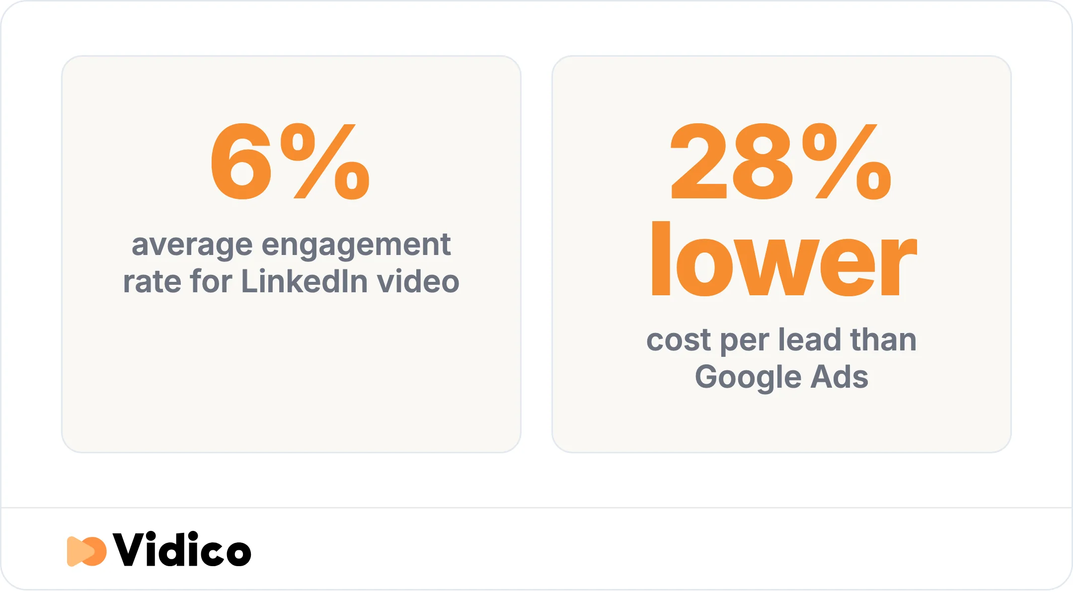 How LinkedIn video ads compare on engagement and cost per lead.