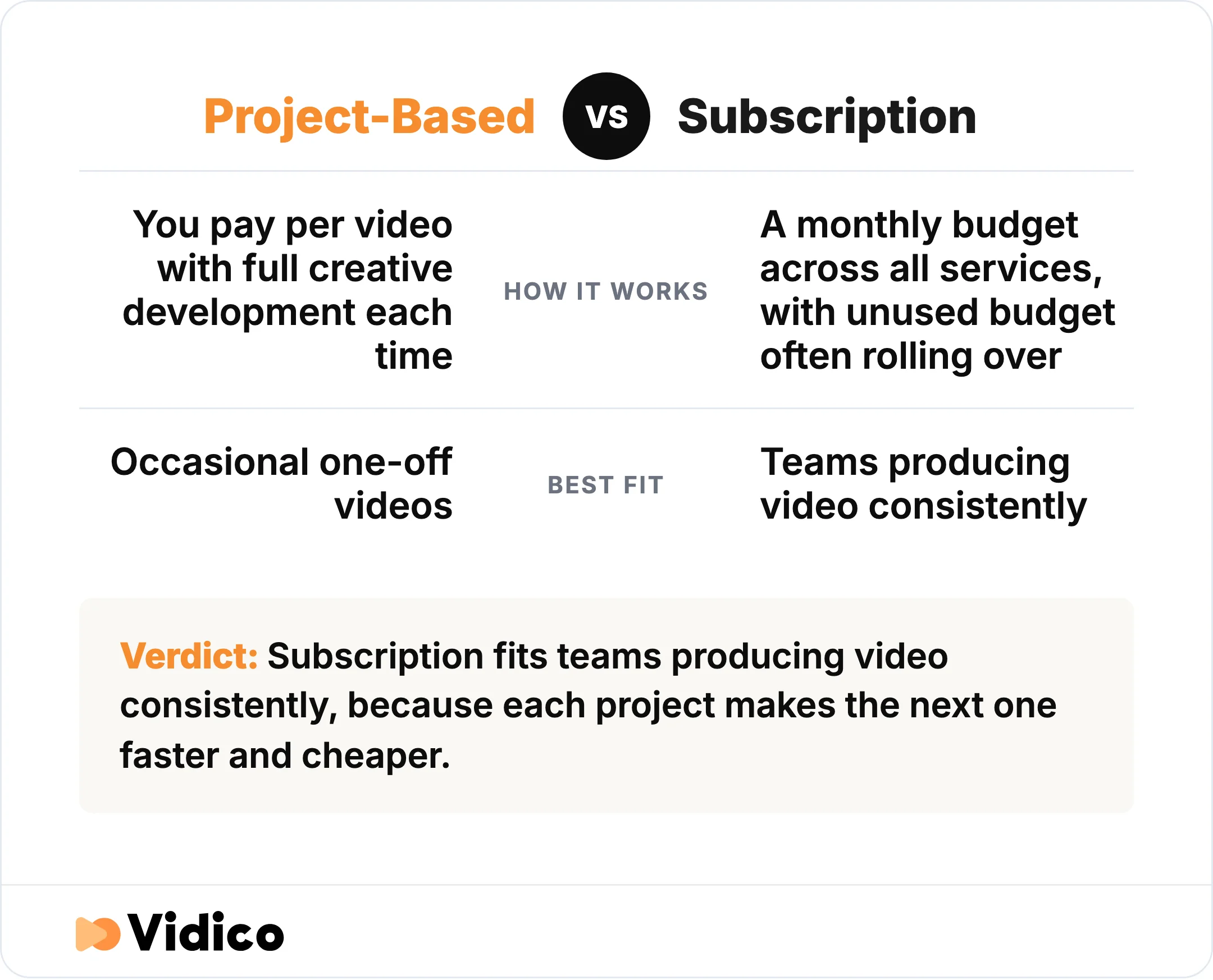 Project-based fits one-off videos; subscription fits ongoing production.