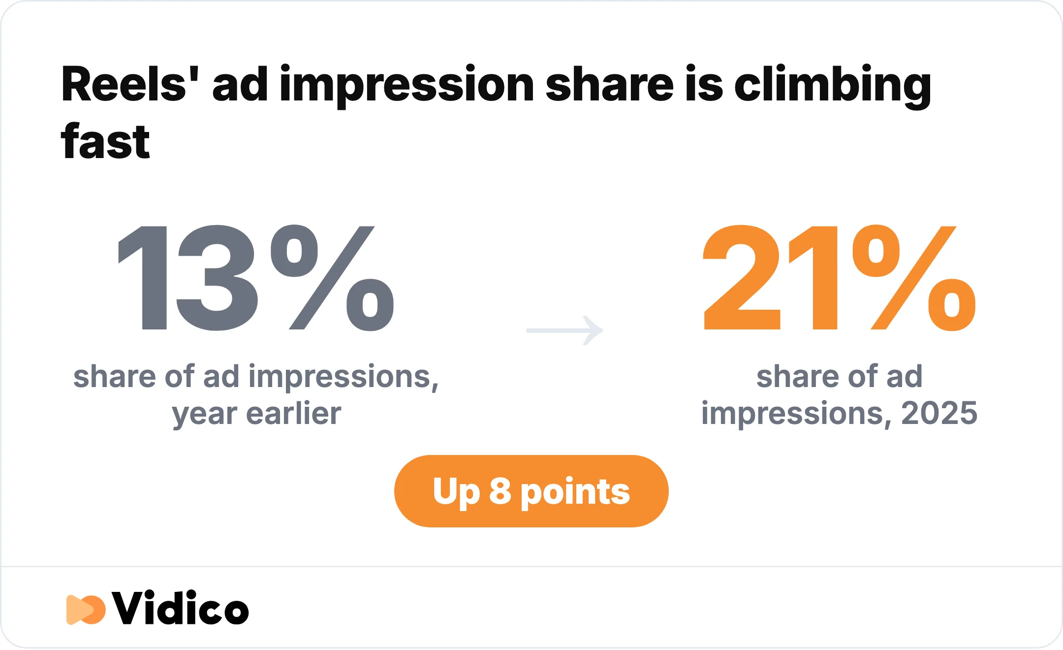 Reels are taking a bigger share of Instagram's ad impressions each year. 