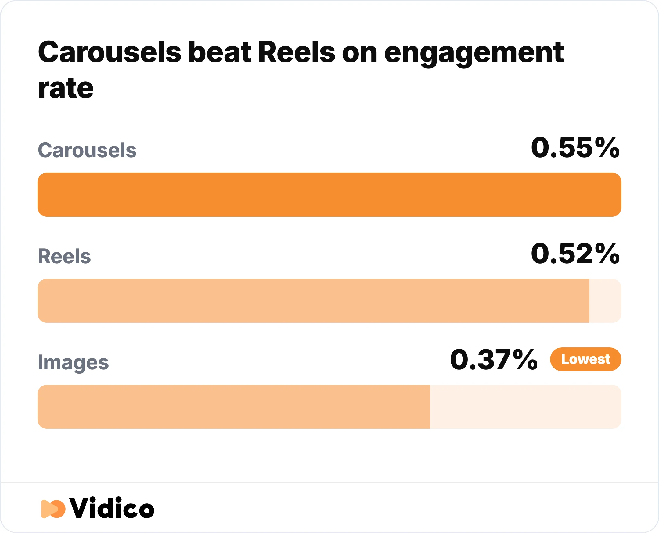 Reels don't actually lead on engagement rate, carousels edge them out. 