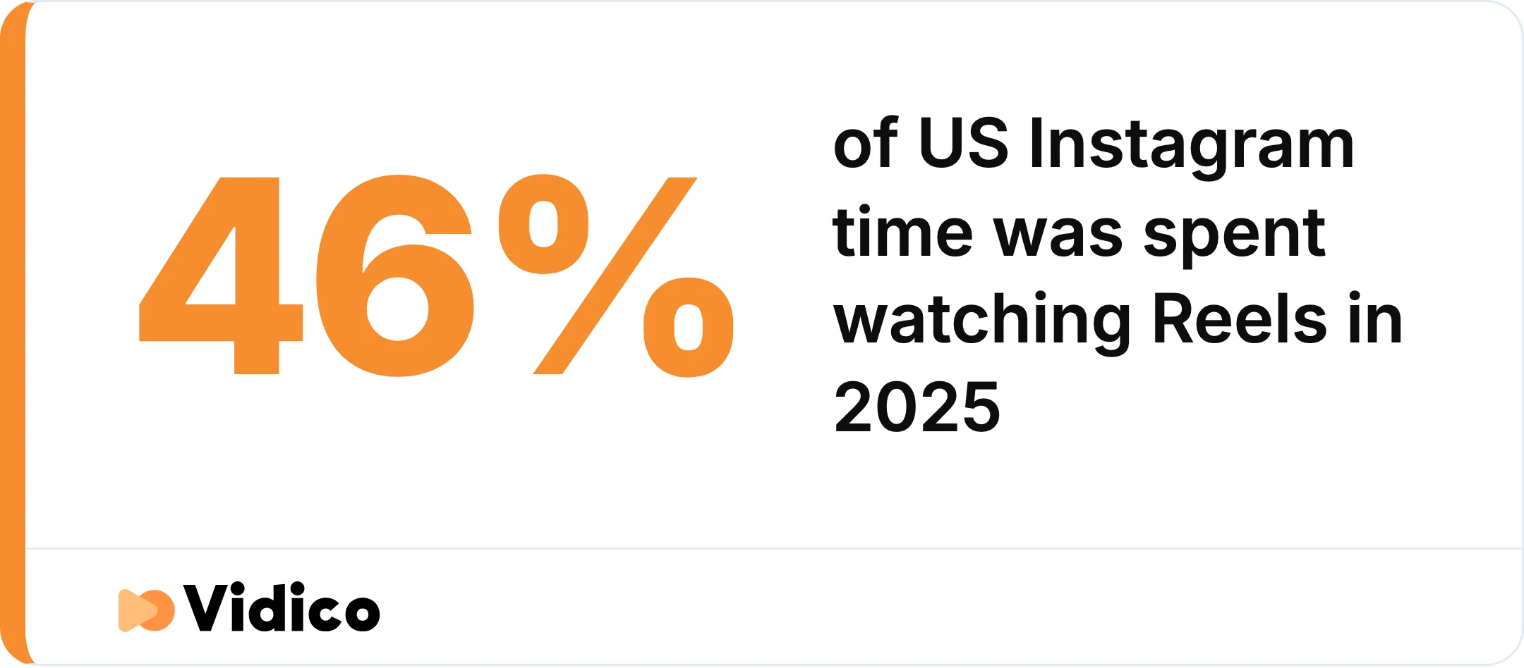 Reels now account for nearly half of every minute spent on Instagram in the US. 
