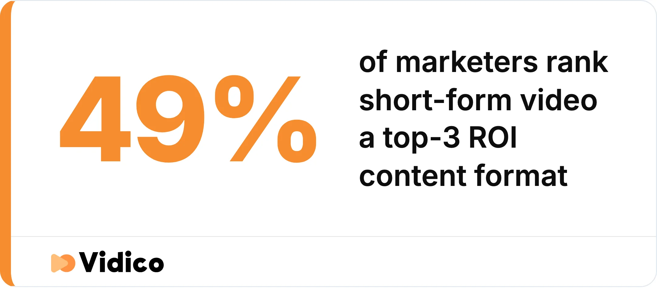 Short-form video's ROI standing among marketers. 