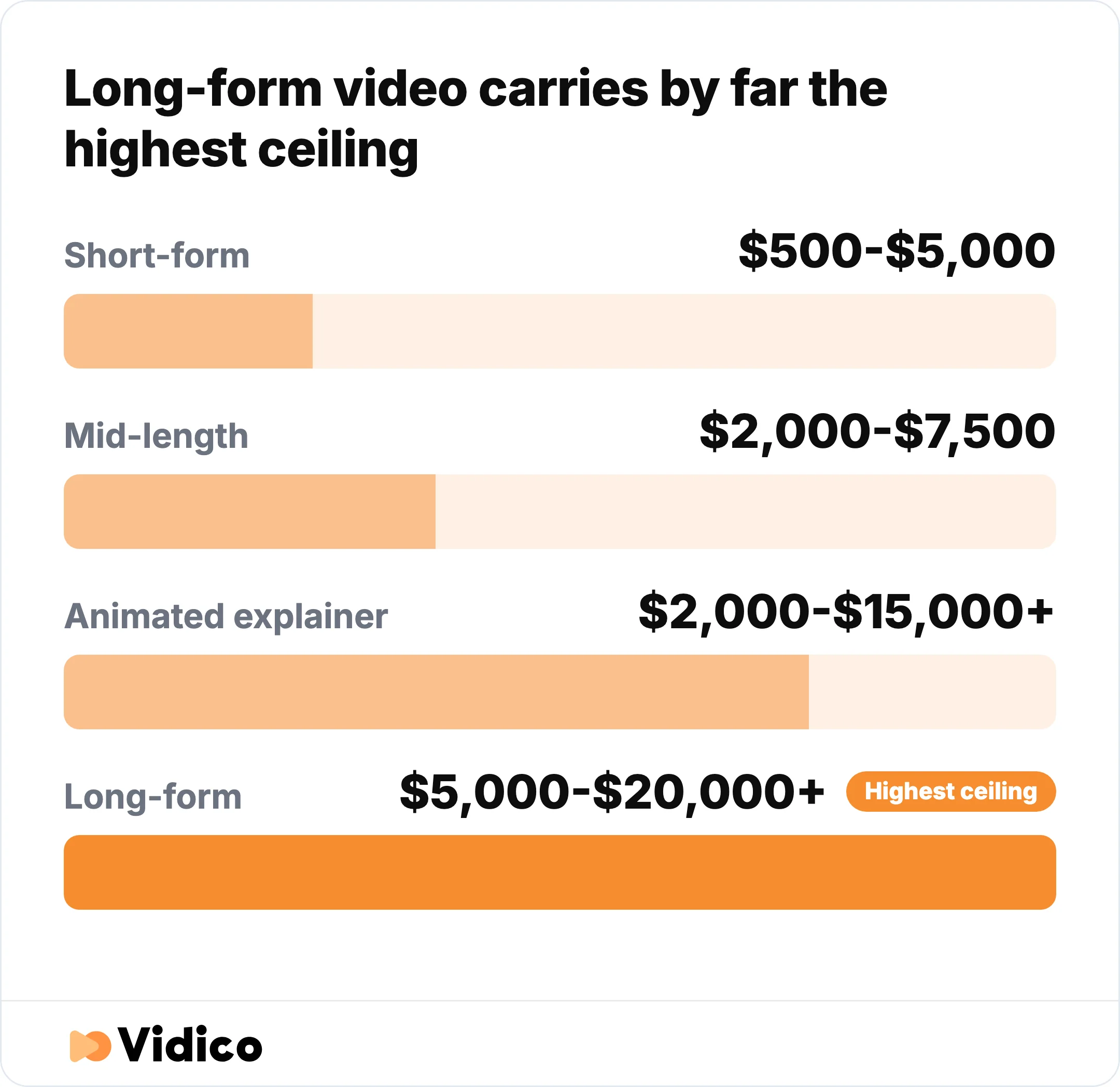 Cost ceilings climb fast as videos get longer and more polished. 