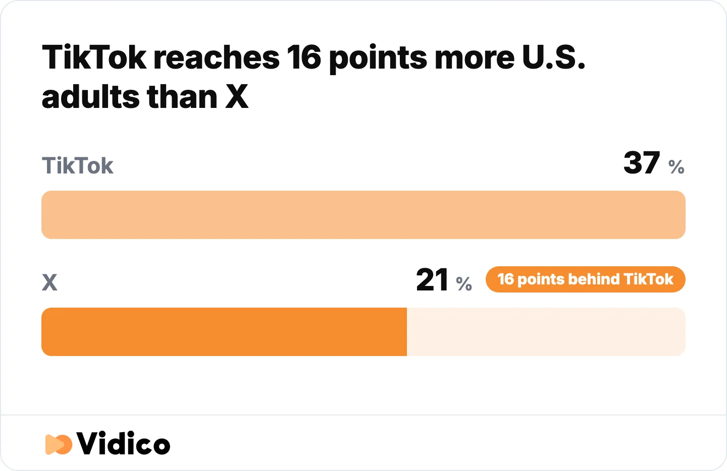 Measured in the same survey, TikTok reaches 16 percentage points more U.S. adults than X.