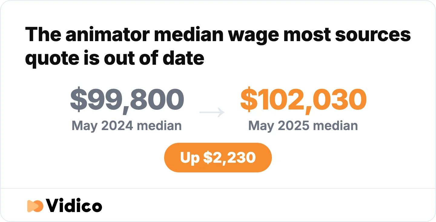 The widely quoted $99,800 median is a year out of date.