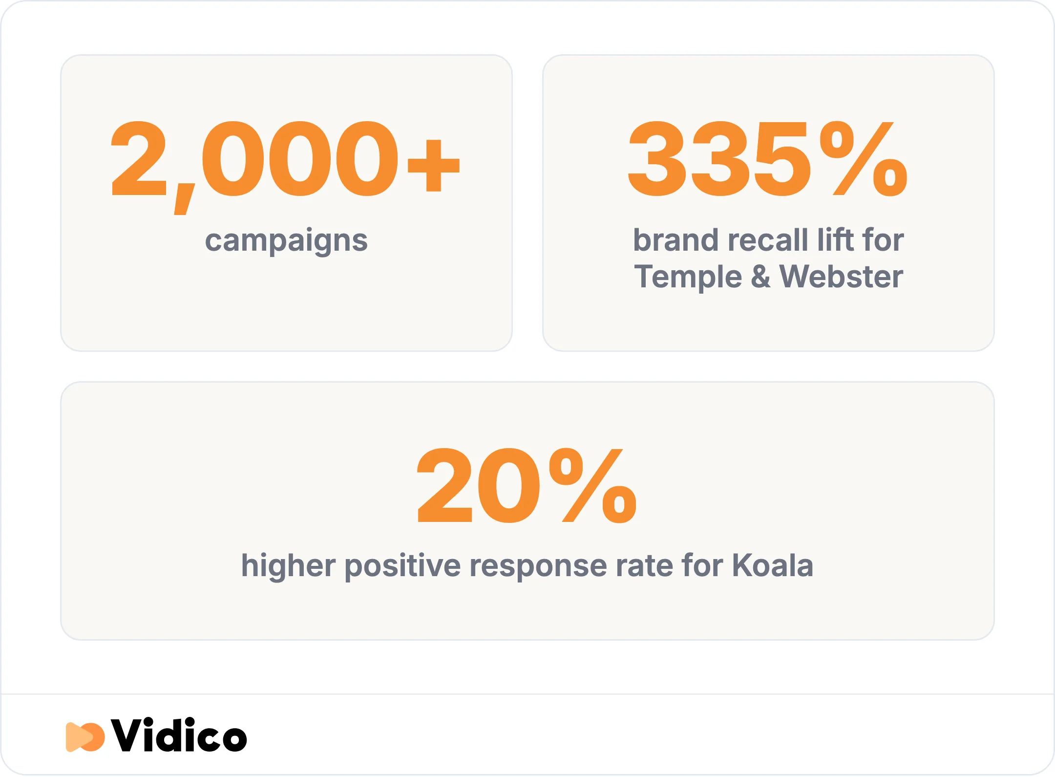 Temple & Webster lifted brand recall by 335% after partnering with Vidico, and Koala raised its positive response rate 20%.
