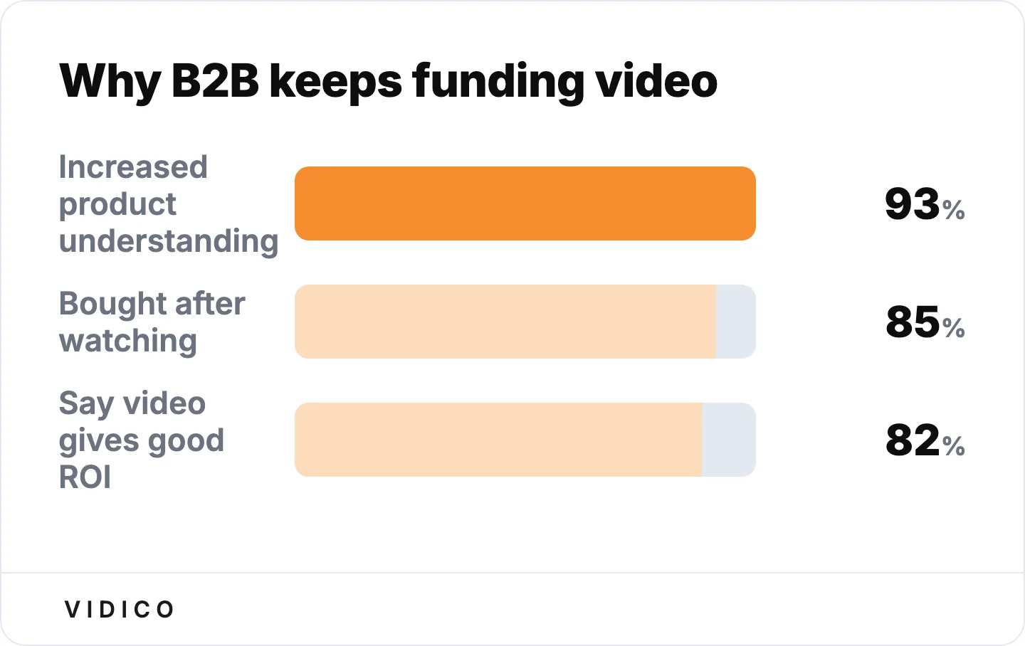 Marketers fund video because it drives understanding, purchases, and measurable ROI. 
