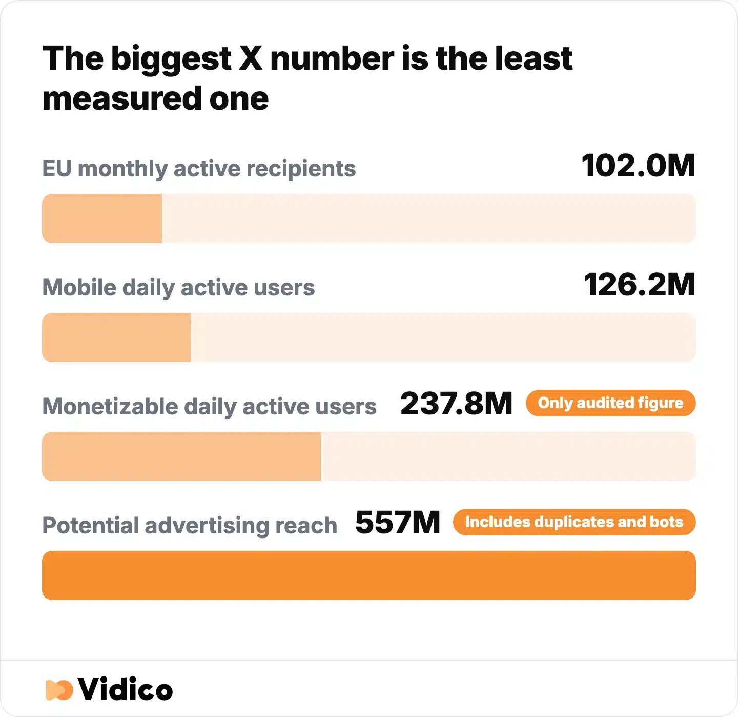 The four numbers quoted as "X users" measure four different things, and only the 237.8M figure was ever audited.