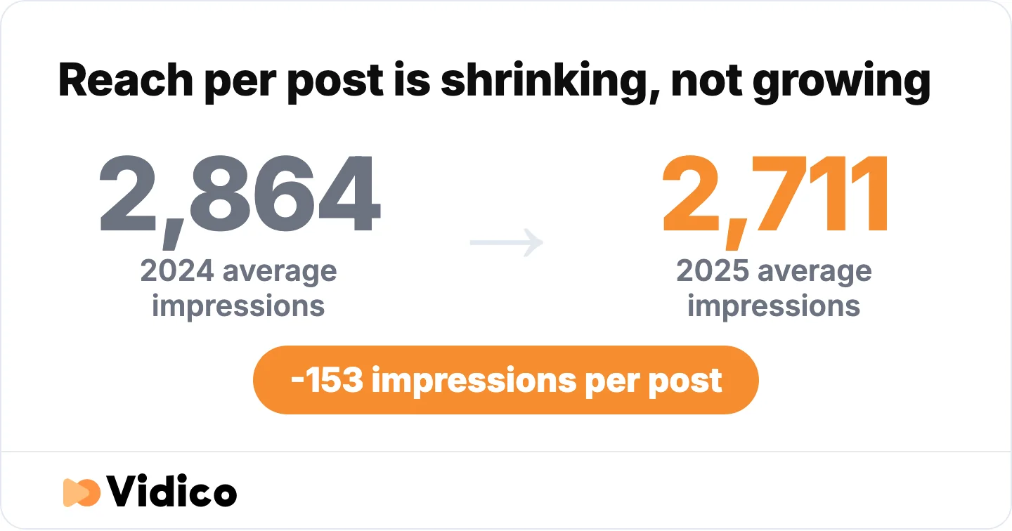 Reach per post is contracting, which contradicts the claim that organic reach on X is expanding.