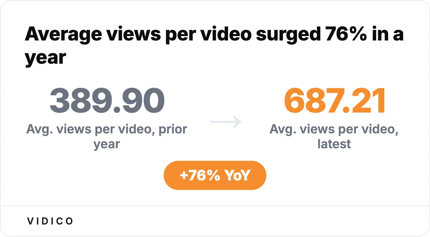 Average views per video jumped 76% year over year, driven by Smart TV adoption and better recommendations. 