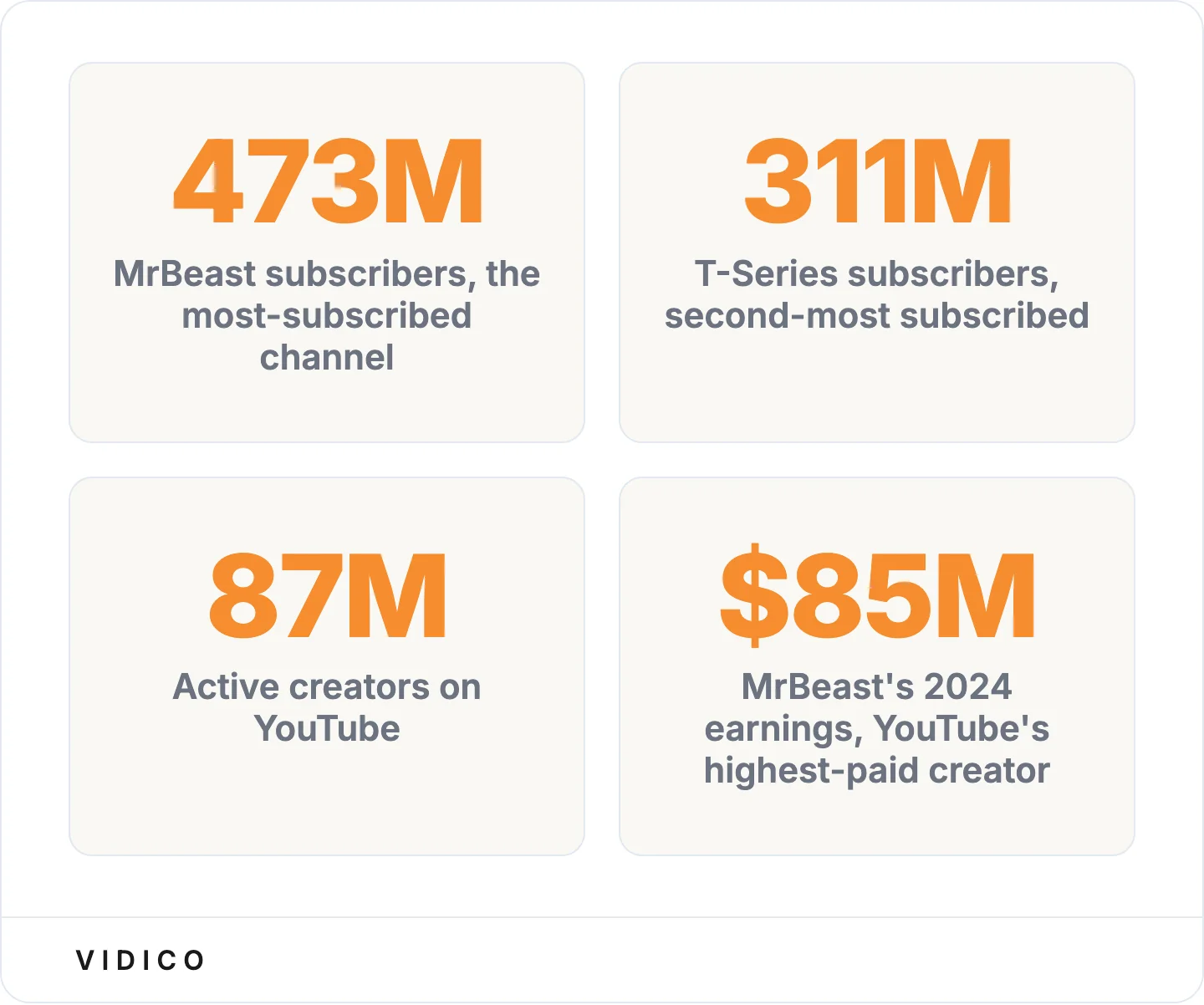 The scale of YouTube's top creators and its wider creator base. 
