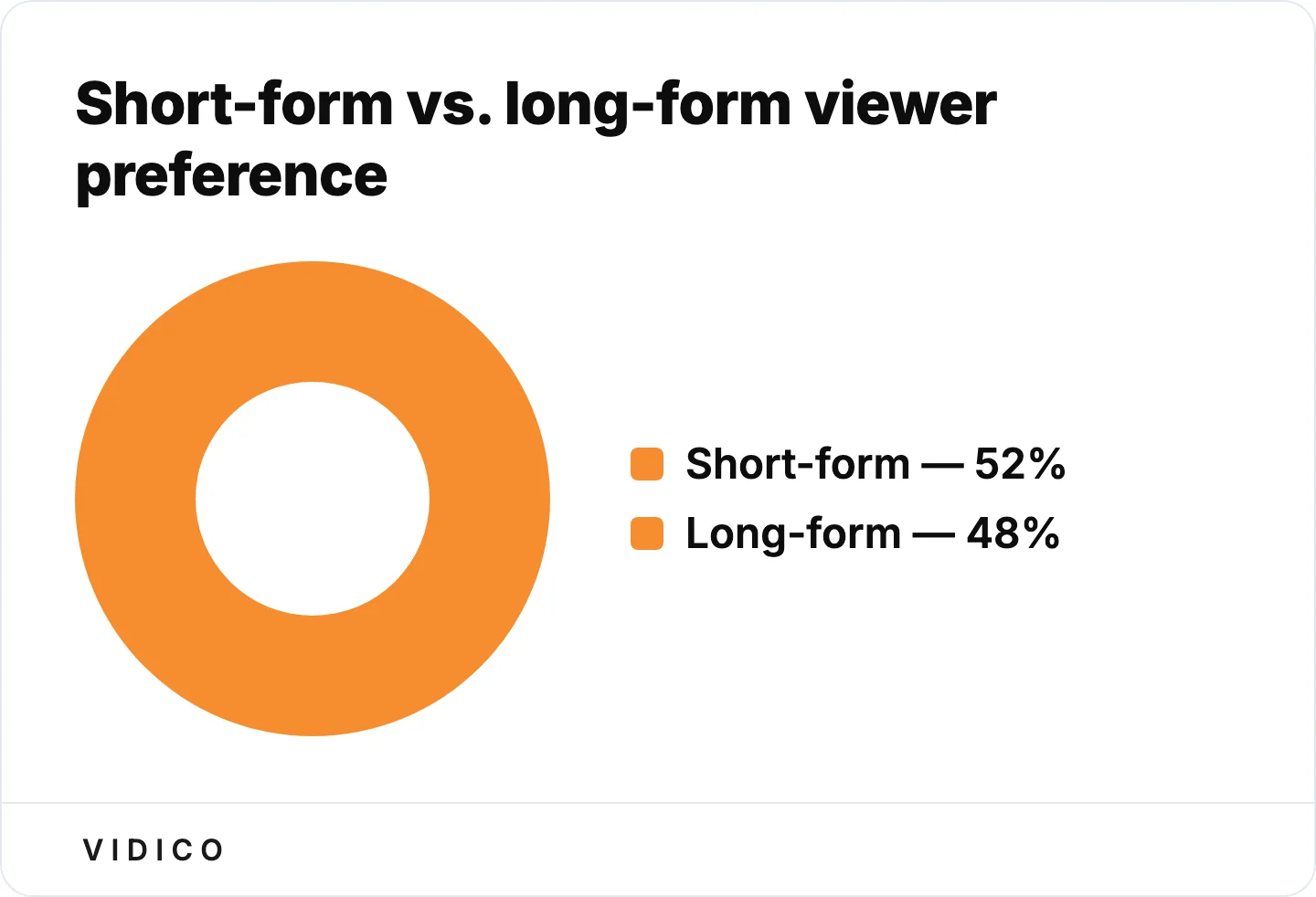 Short-form video now edges out long-form, 52% to 48%, among YouTube viewers. 