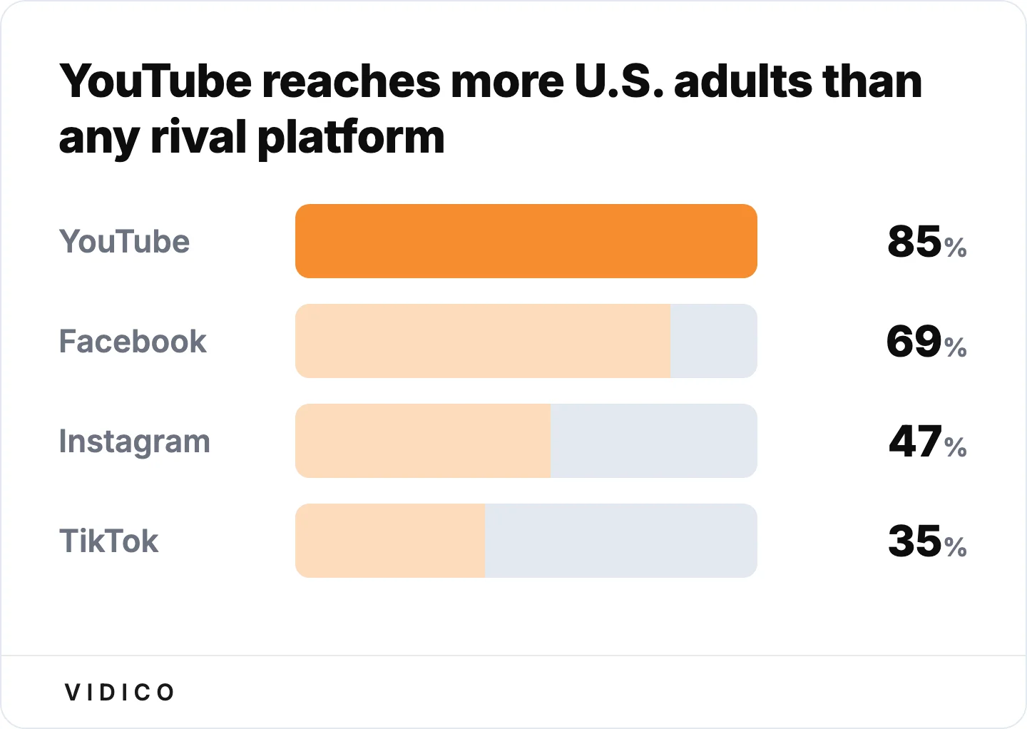 85% of U.S. adults use YouTube, putting it ahead of every other social platform.