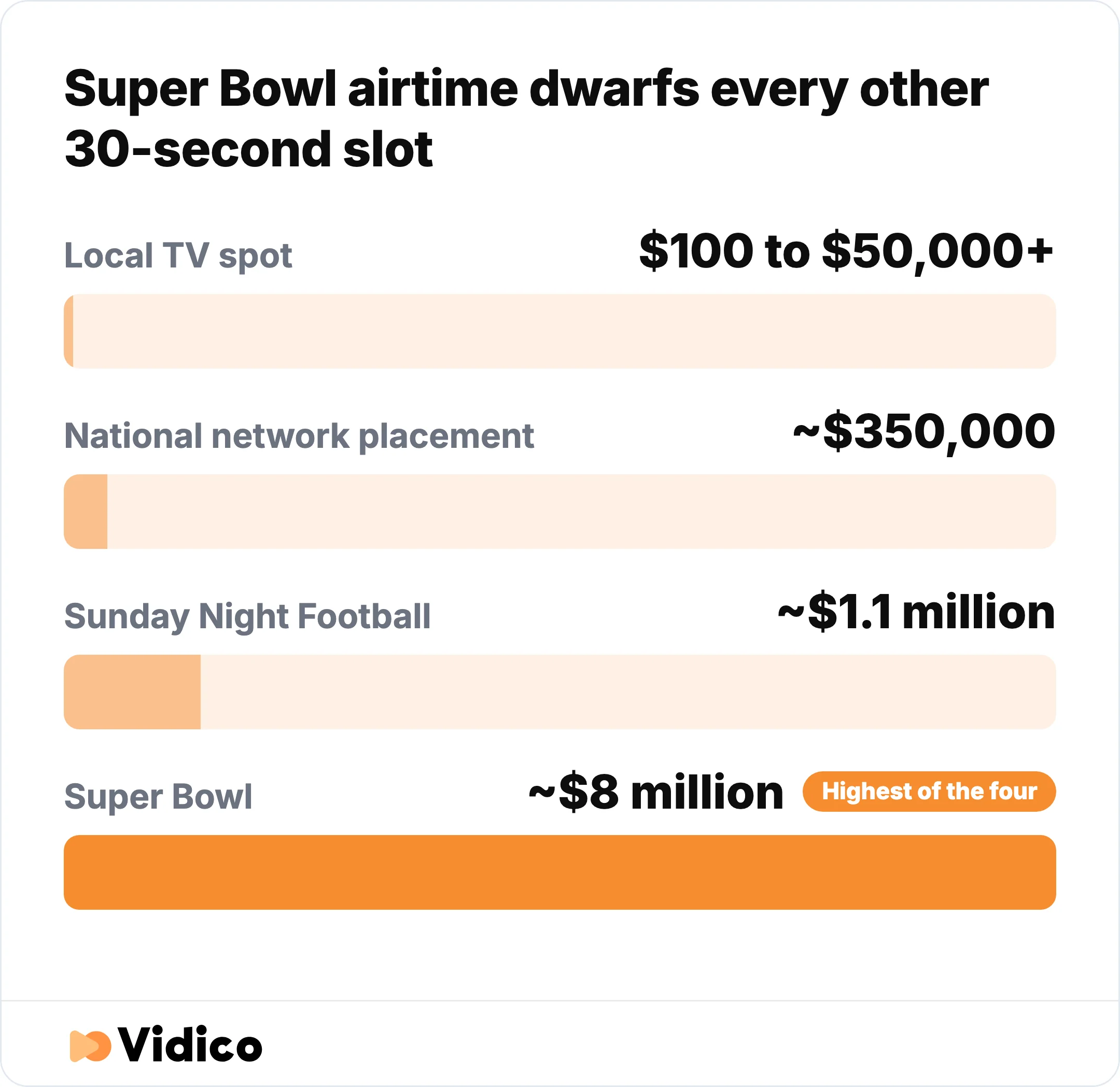 A 30-second Super Bowl ad cost about $8 million for the 2026 game, far above a national network placement at around $350,000.
