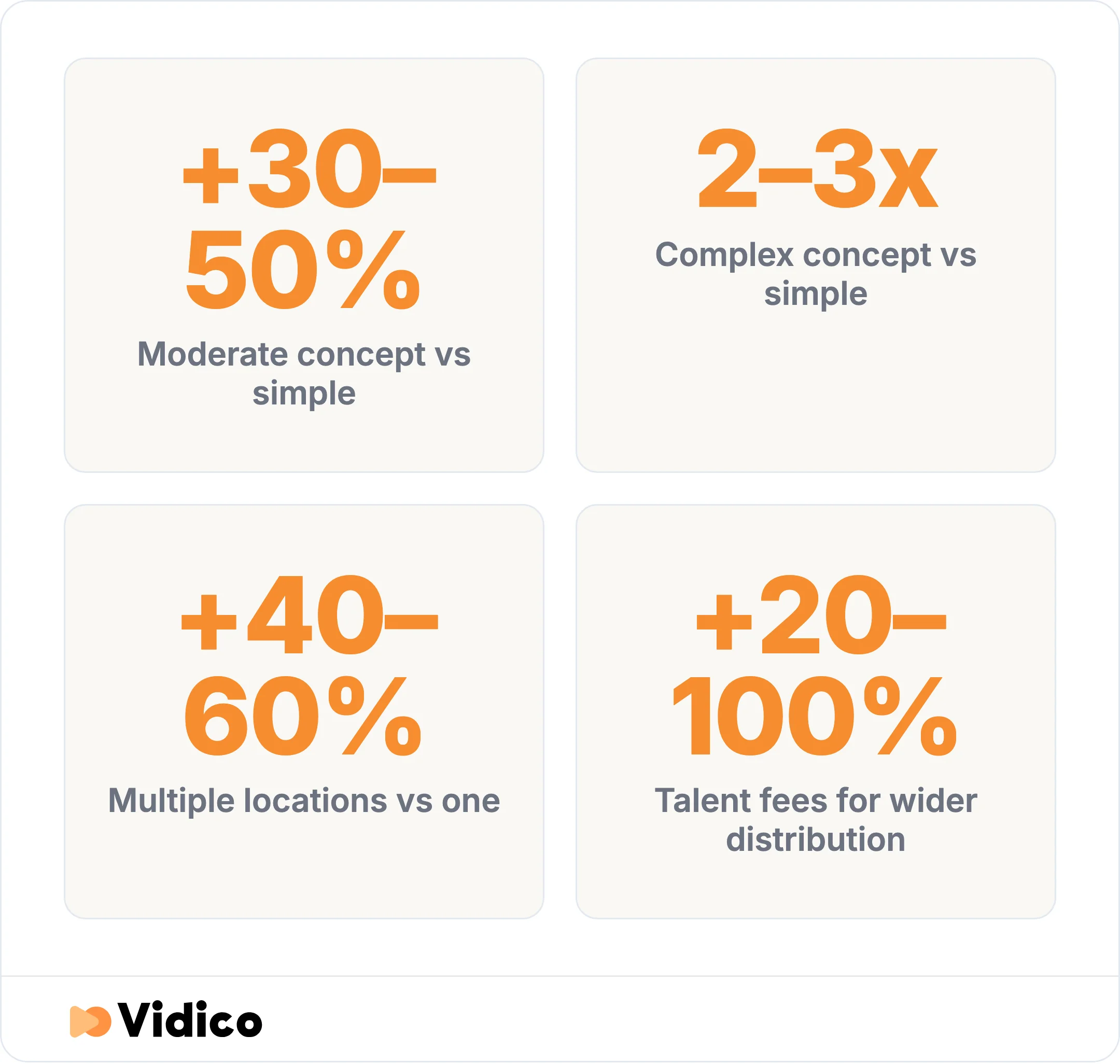 Concept complexity, locations, and talent usage rights are the line items that move a production quote the most.