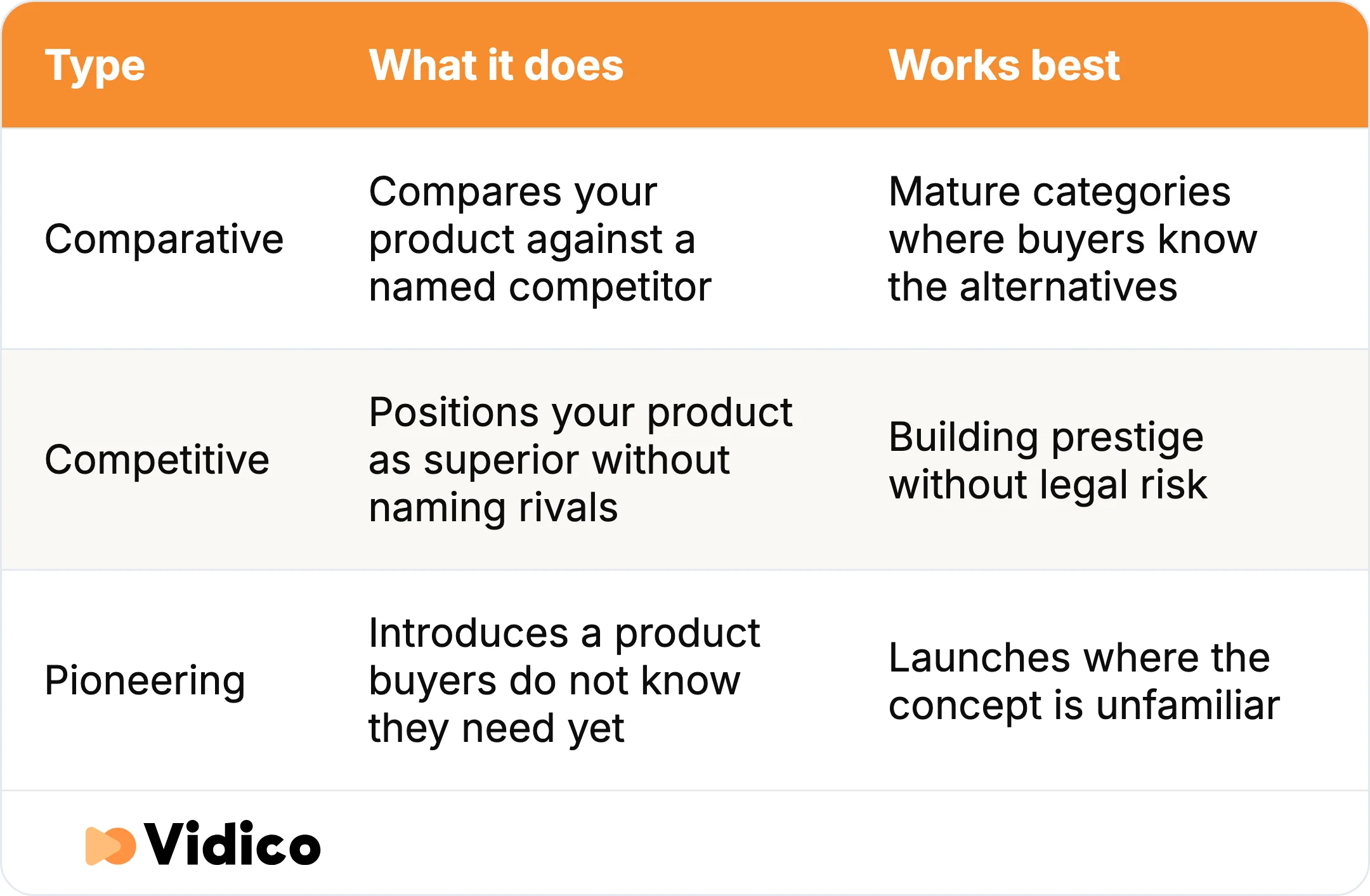 Comparative, competitive and pioneering ads each do a different job, from proving superiority in mature categories to educating buyers at launch.