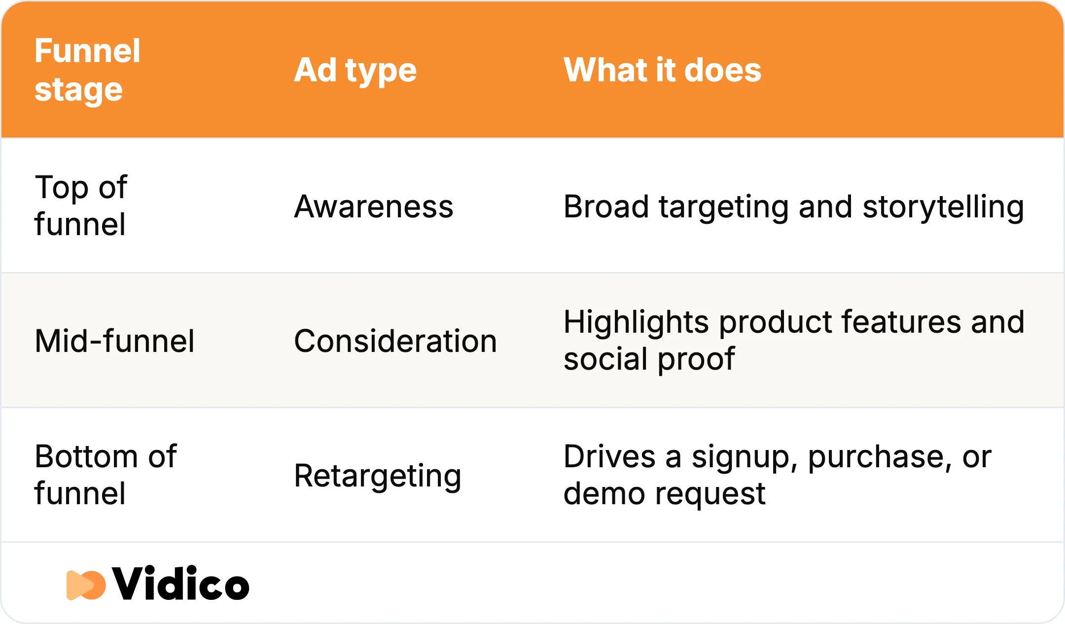 Creative video ads work across the full funnel, from broad awareness storytelling to retargeting ads that drive a specific action.