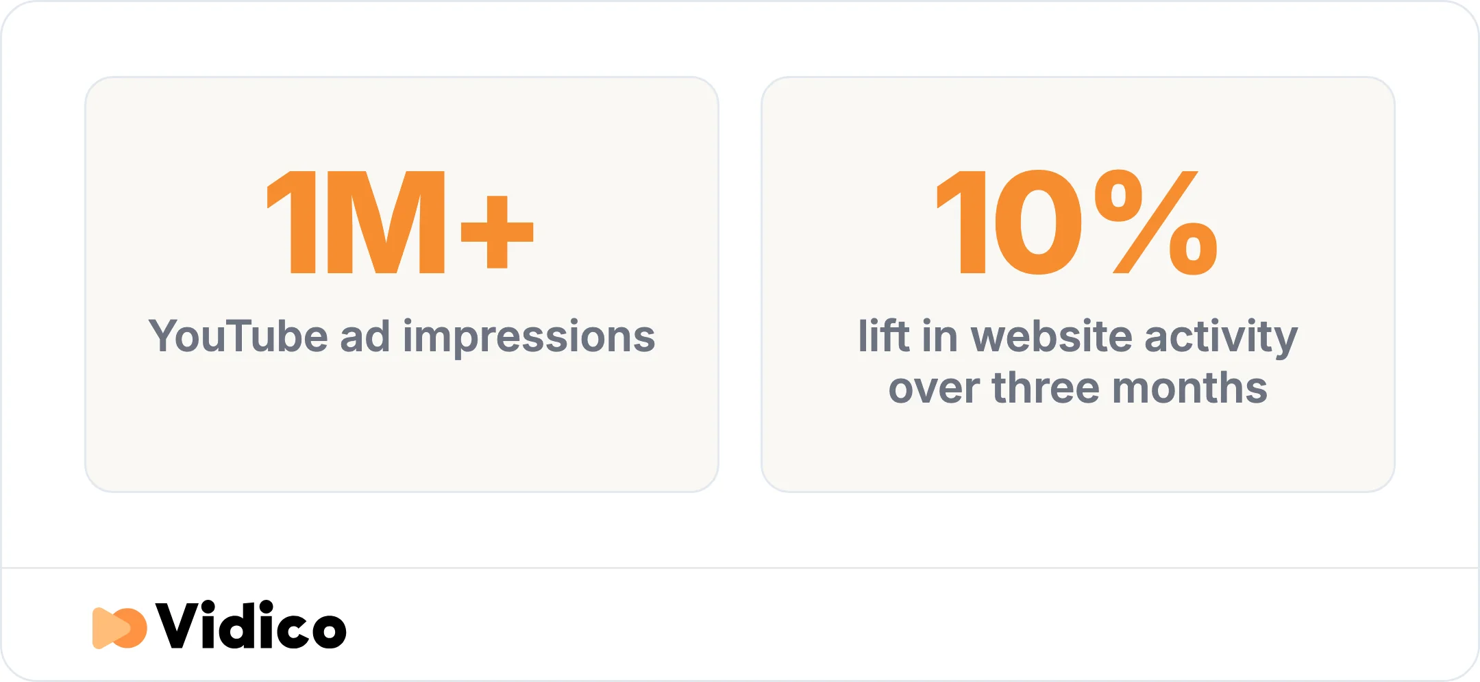 Intelliworx's YouTube ad campaign with Vidico passed 1 million ad impressions and lifted website activity 10% over three months.