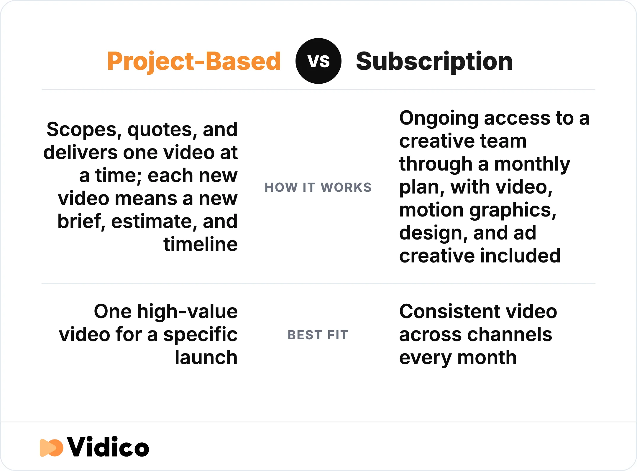Project-based fits a specific launch; subscription fits consistent monthly video.