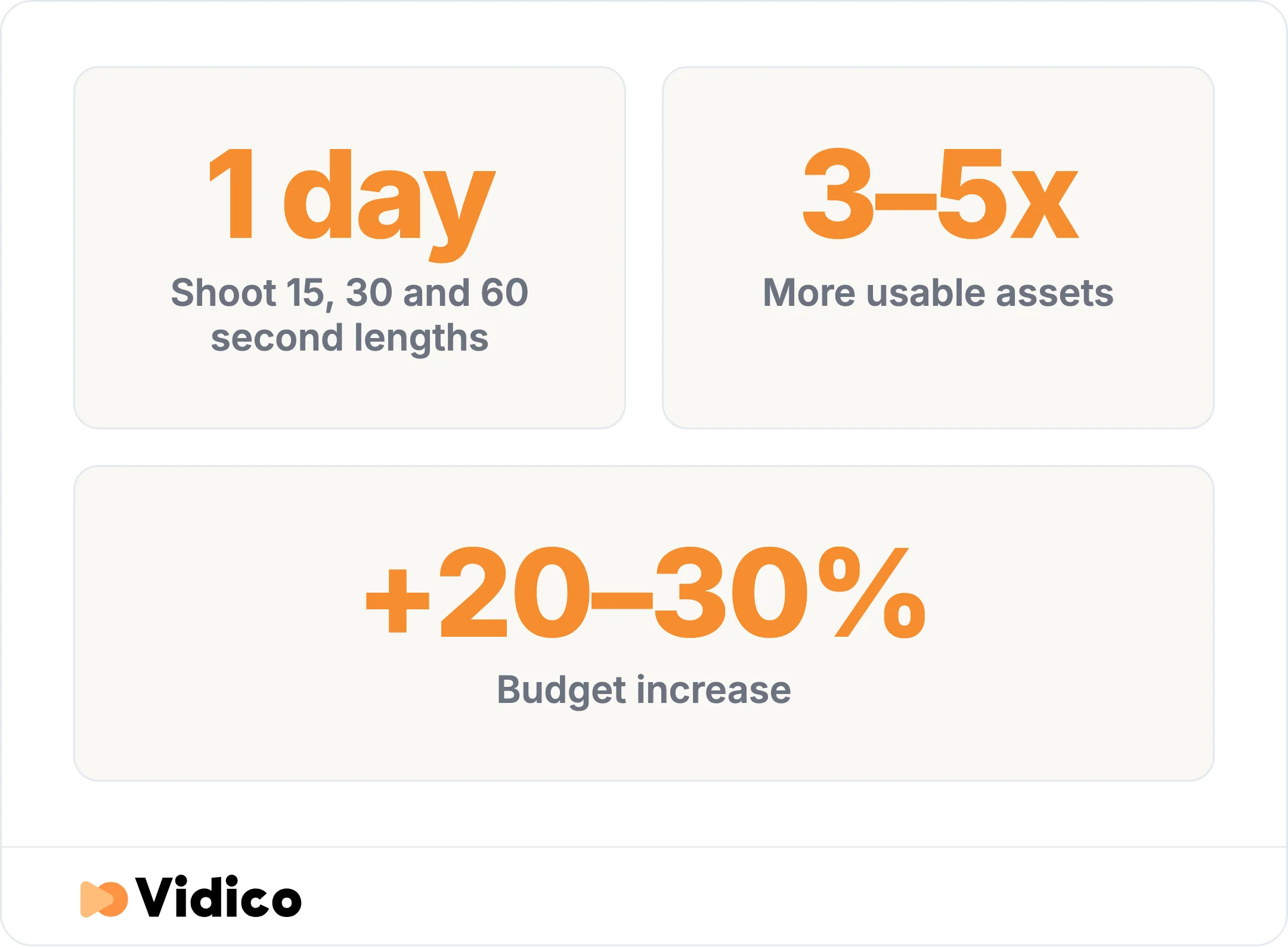Shooting 15, 30, and 60 second lengths in a single production day yields 3 to 5x more usable assets across TV, CTV, social, YouTube, and your website for only a 20 to 30% budget increase.