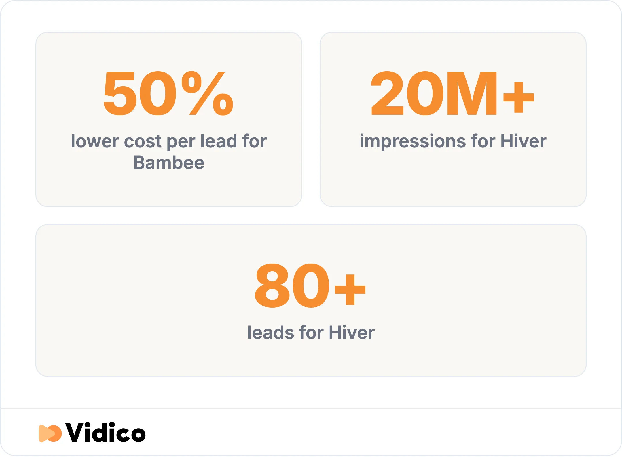Bambee cut its cost per lead by 50% on ad creative Vidico produced, and Hiver's YouTube campaign generated 20M+ impressions and 80+ leads.