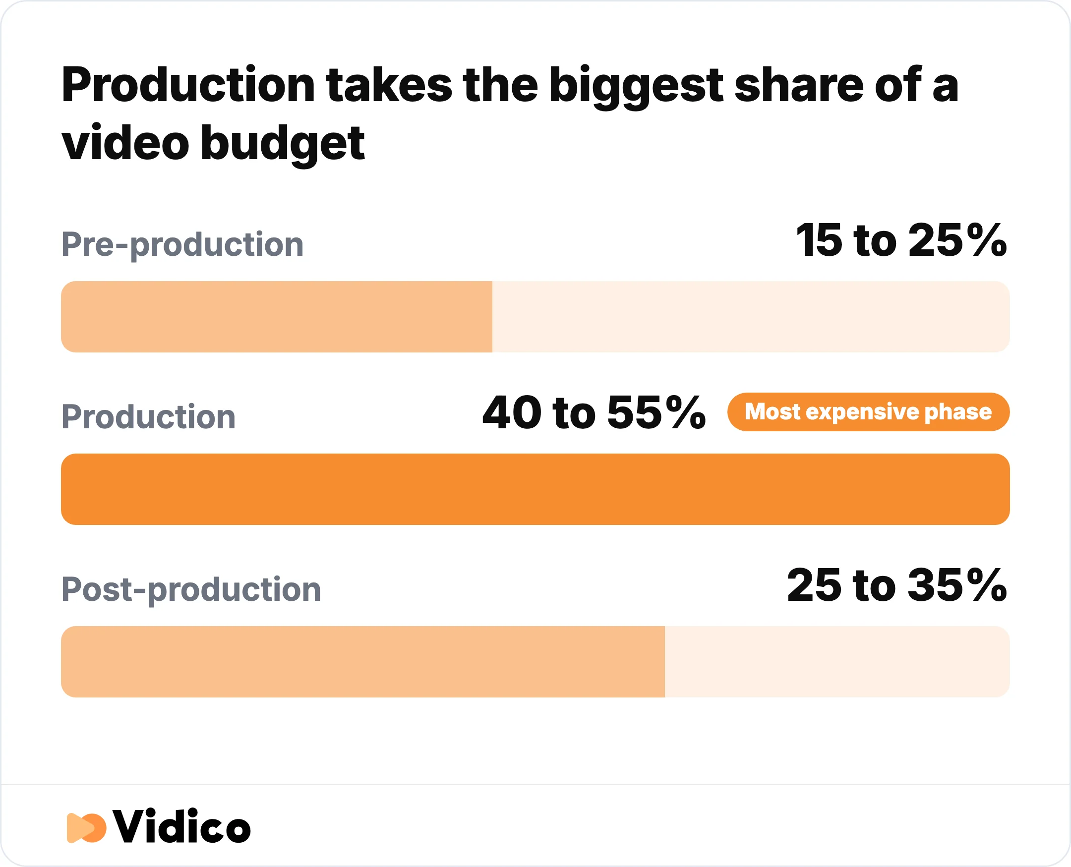 Production takes 40 to 55% of a typical video budget, the largest share, while pre-production takes 15 to 25% and post-production 25 to 35%.