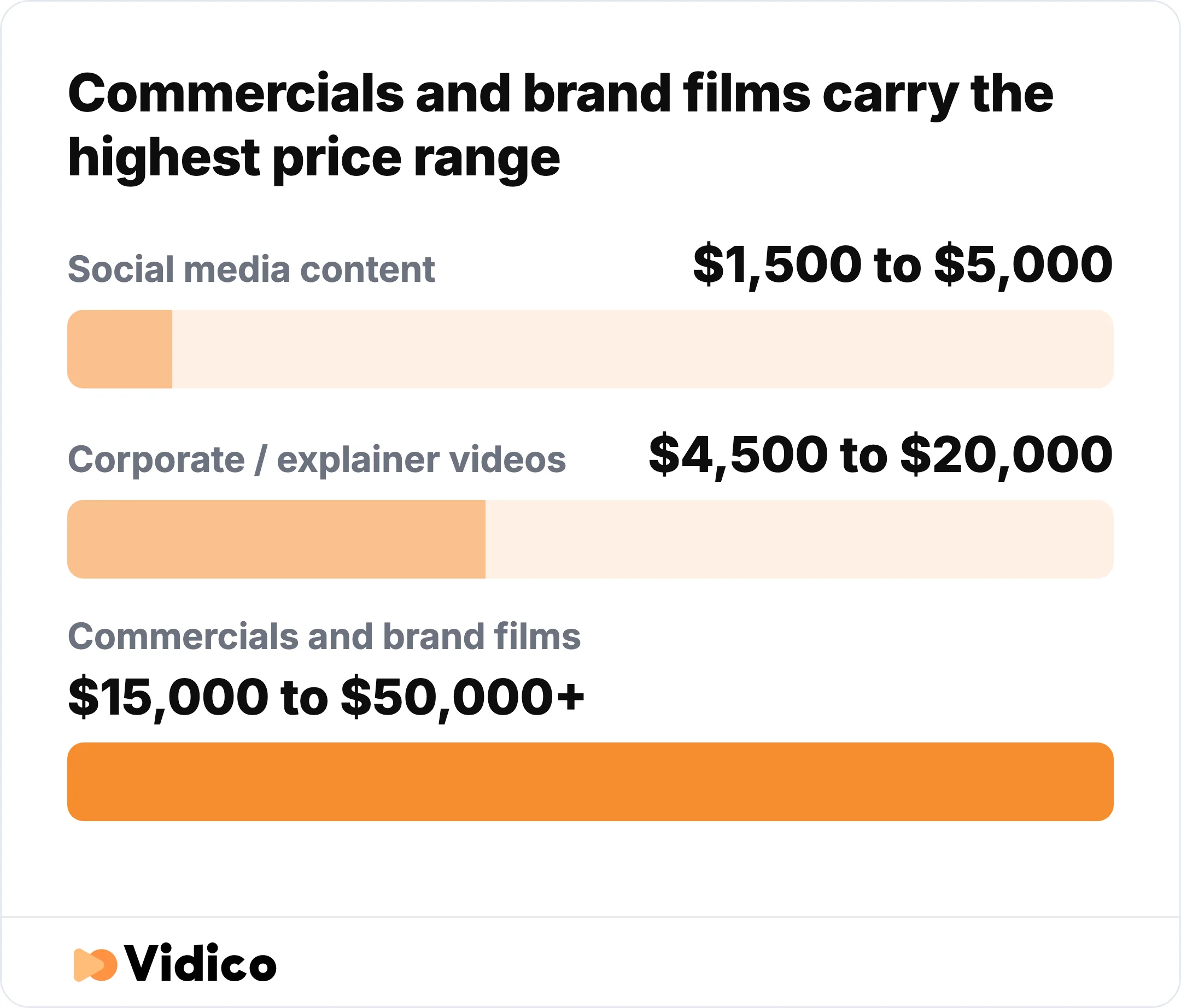 Social content runs $1,500 to $5,000, corporate and explainer videos $4,500 to $20,000, and commercials and brand films $15,000 to $50,000+.