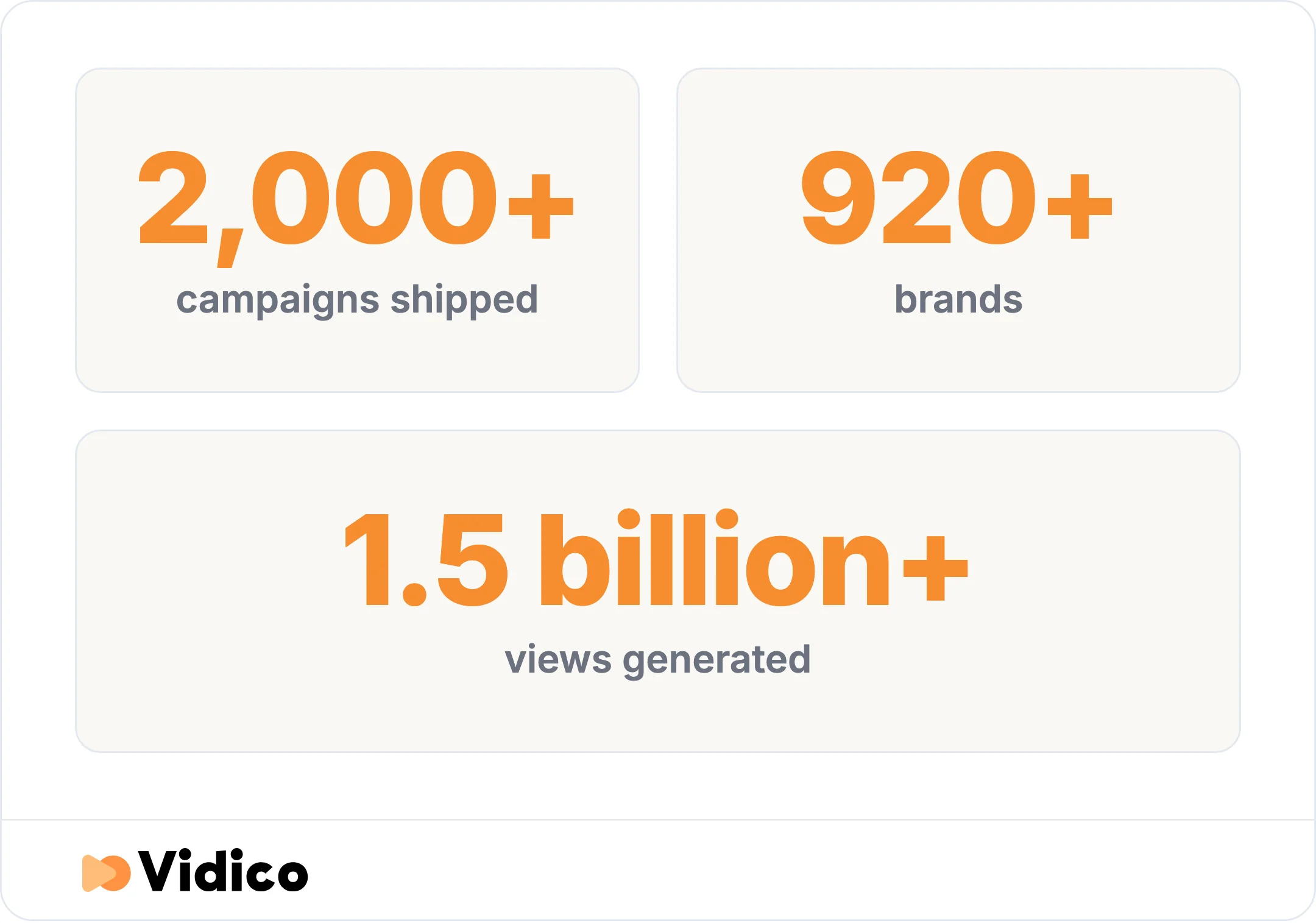 Vidico has shipped 2,000+ campaigns for 920+ brands, generating more than 1.5 billion views.