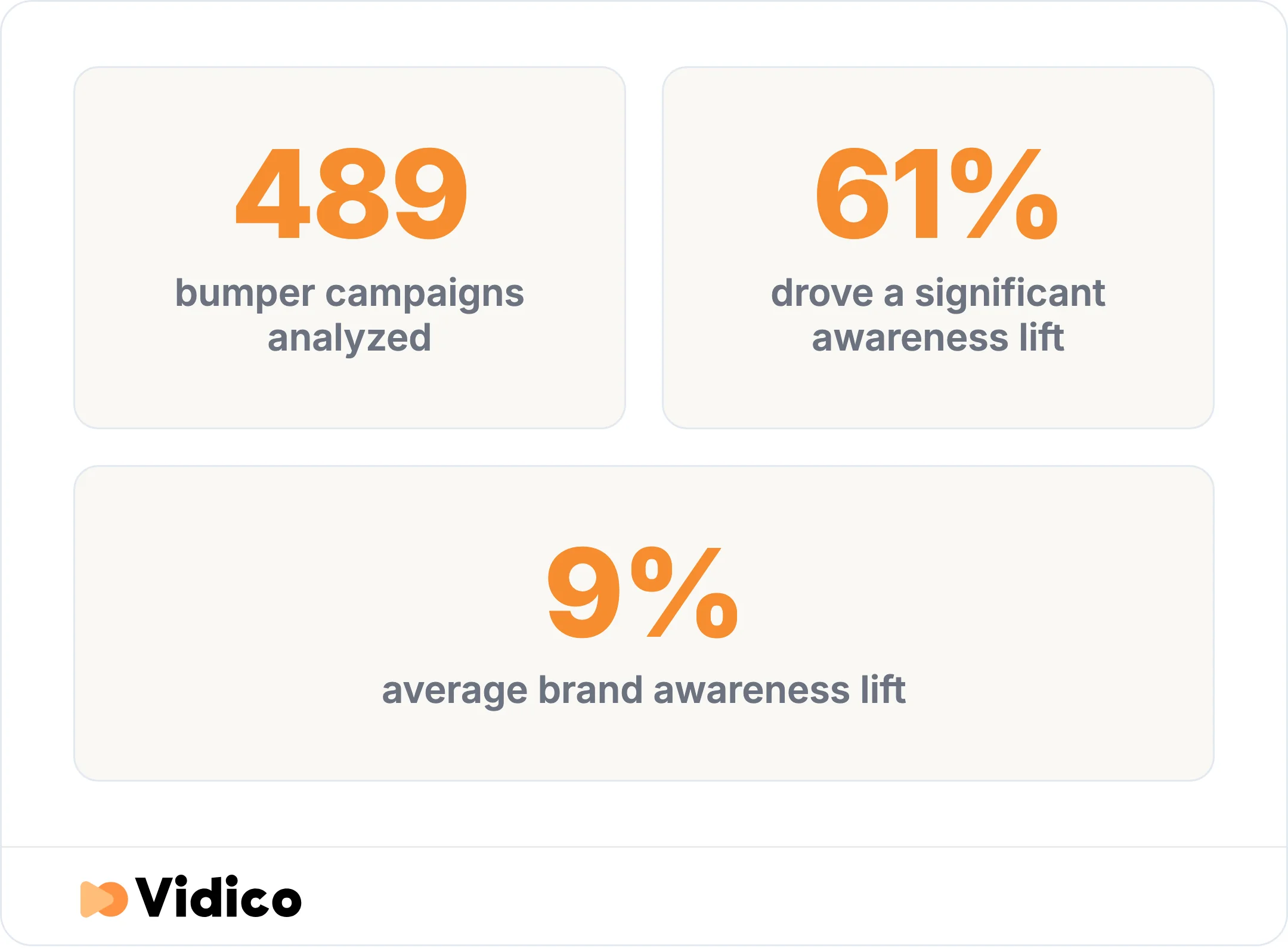 Google's analysis of 489 bumper campaigns worldwide found 61% drove a significant lift in brand awareness, with an average lift of 9% (Think with Google).