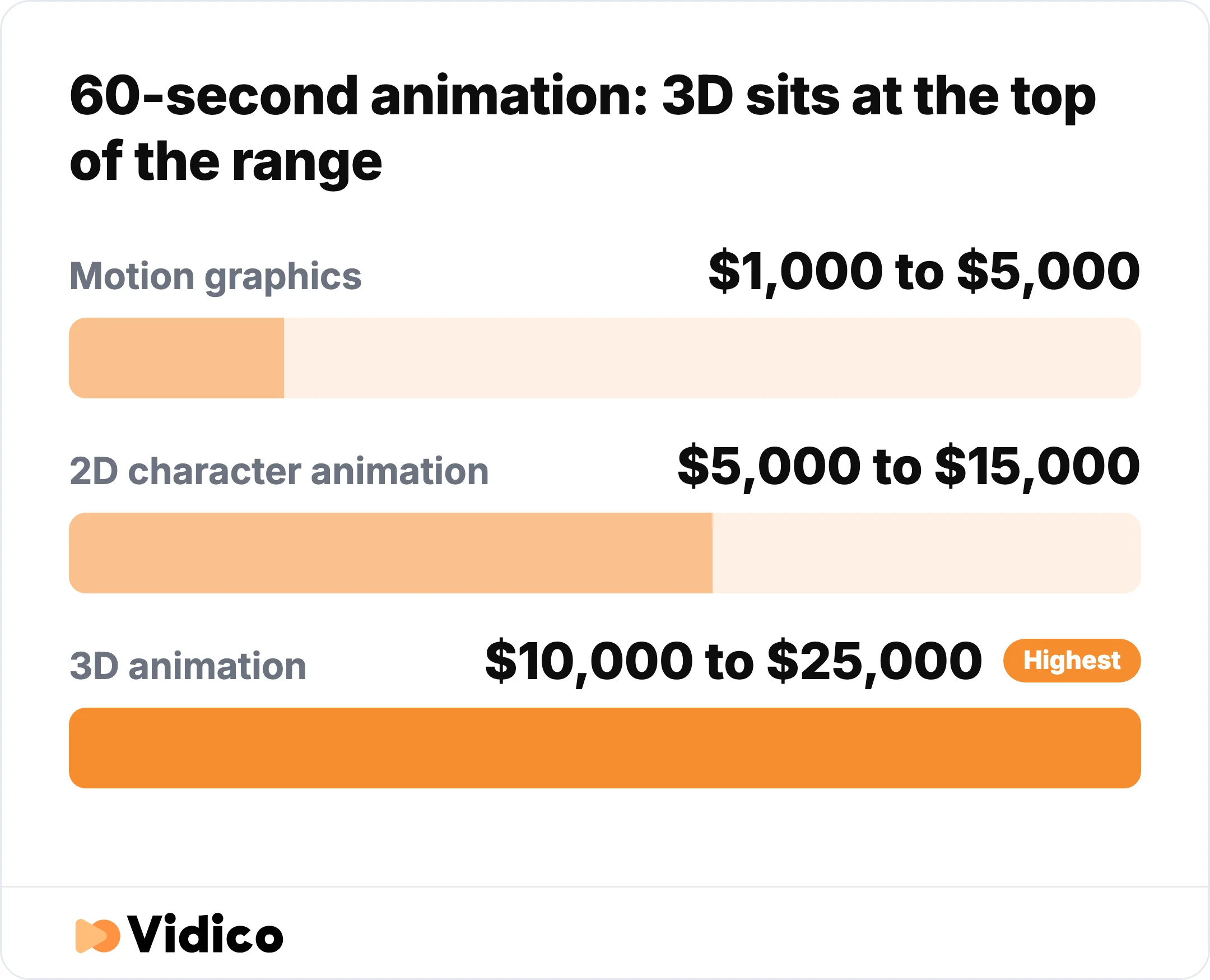 A 60-second animated video costs $1,000 to $25,000 across styles, with motion graphics at the low end and 3D at the top. Bars show the top of each range.