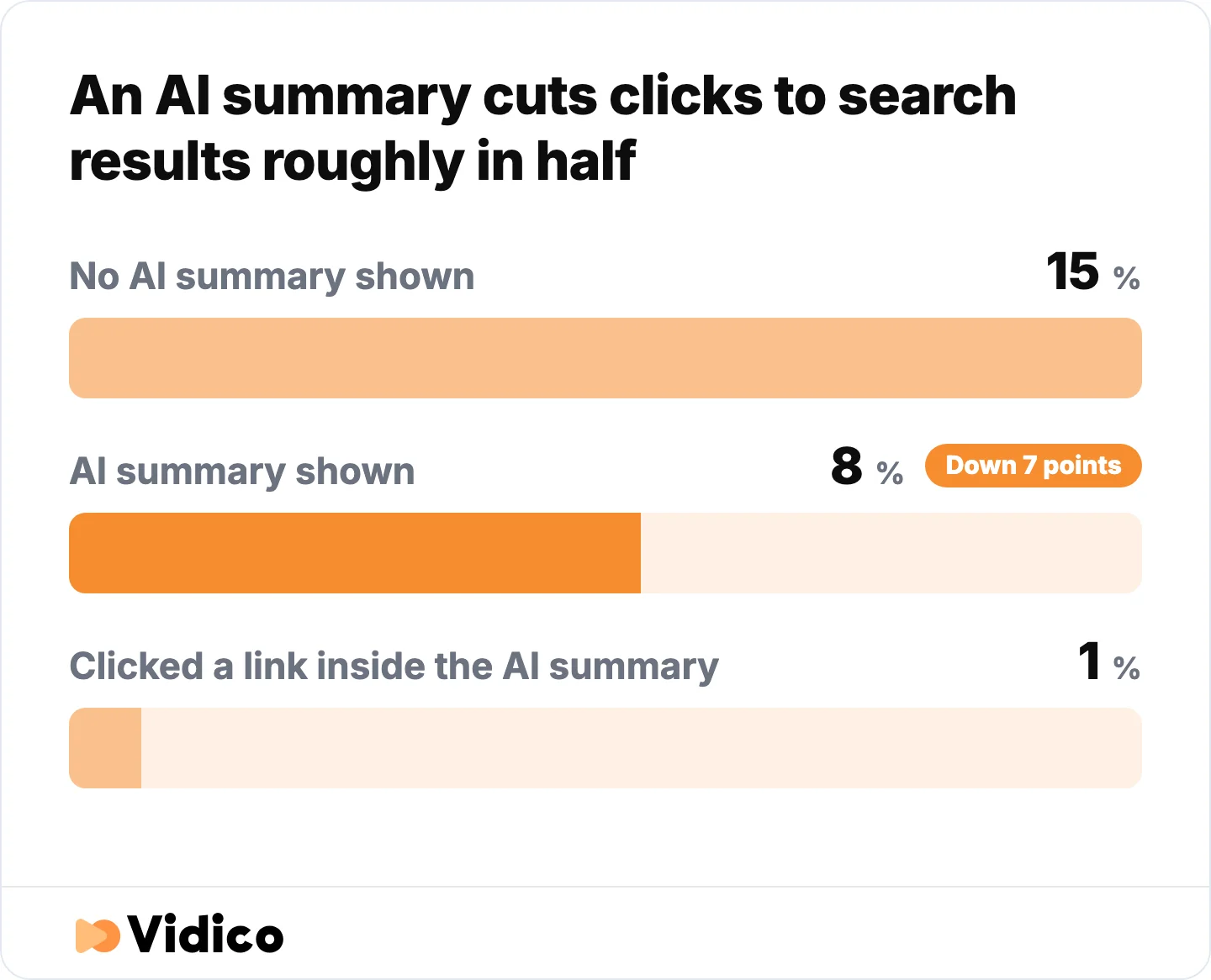 An AI summary nearly halves clicks to traditional results, and almost nobody clicks the links inside it.