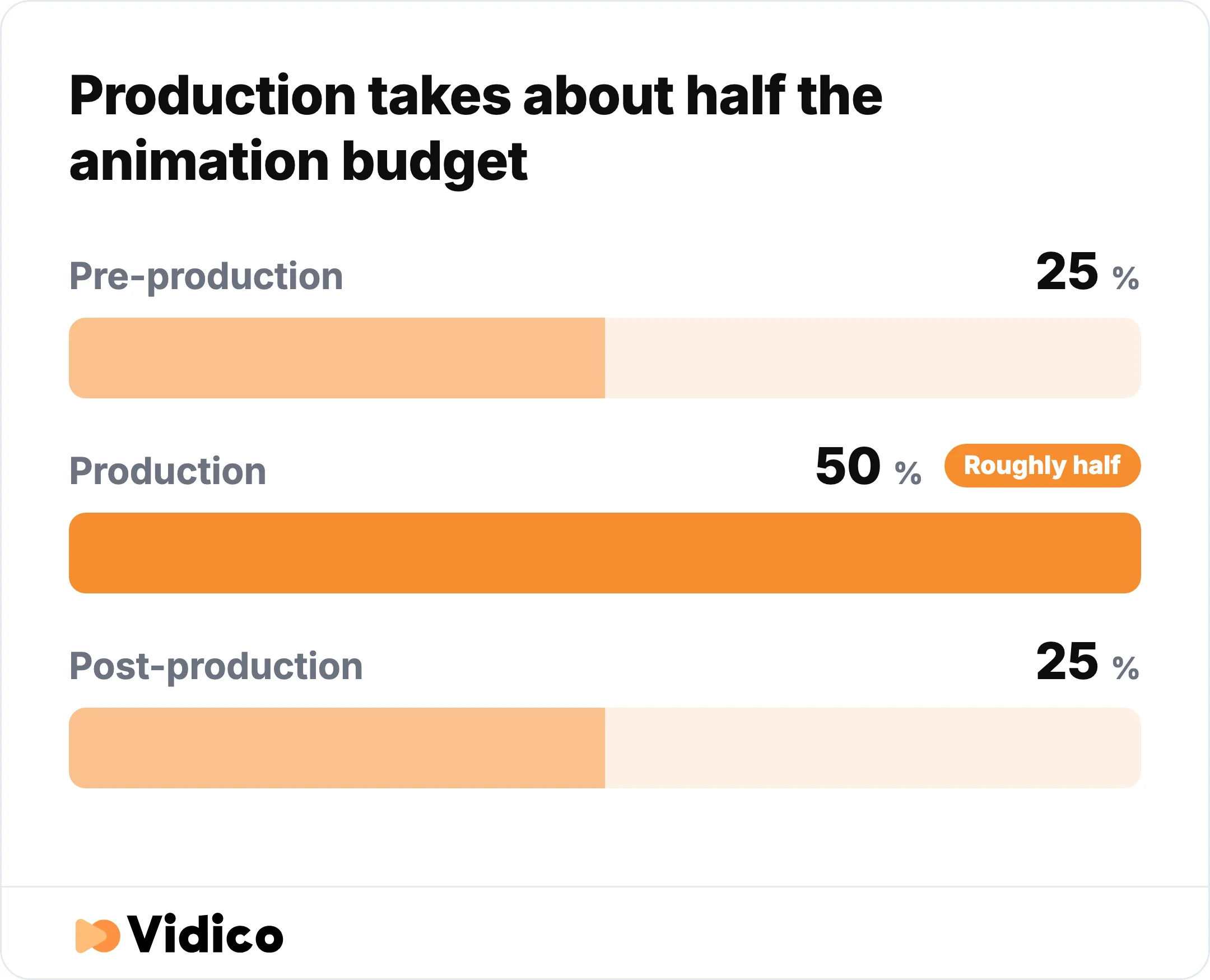 Pre-production takes 20 to 30% of the budget, production 50 to 60%, and post-production 20 to 30%, which works out to roughly a 25/50/25 split.