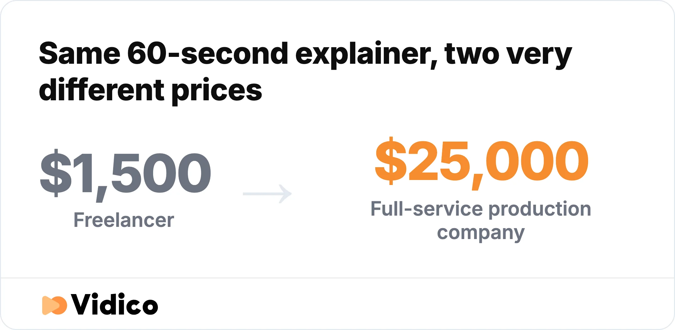 Who produces your animation is the other major cost driver: the same 60-second explainer can cost $1,500 from a freelancer or $25,000 from a full-service production company.