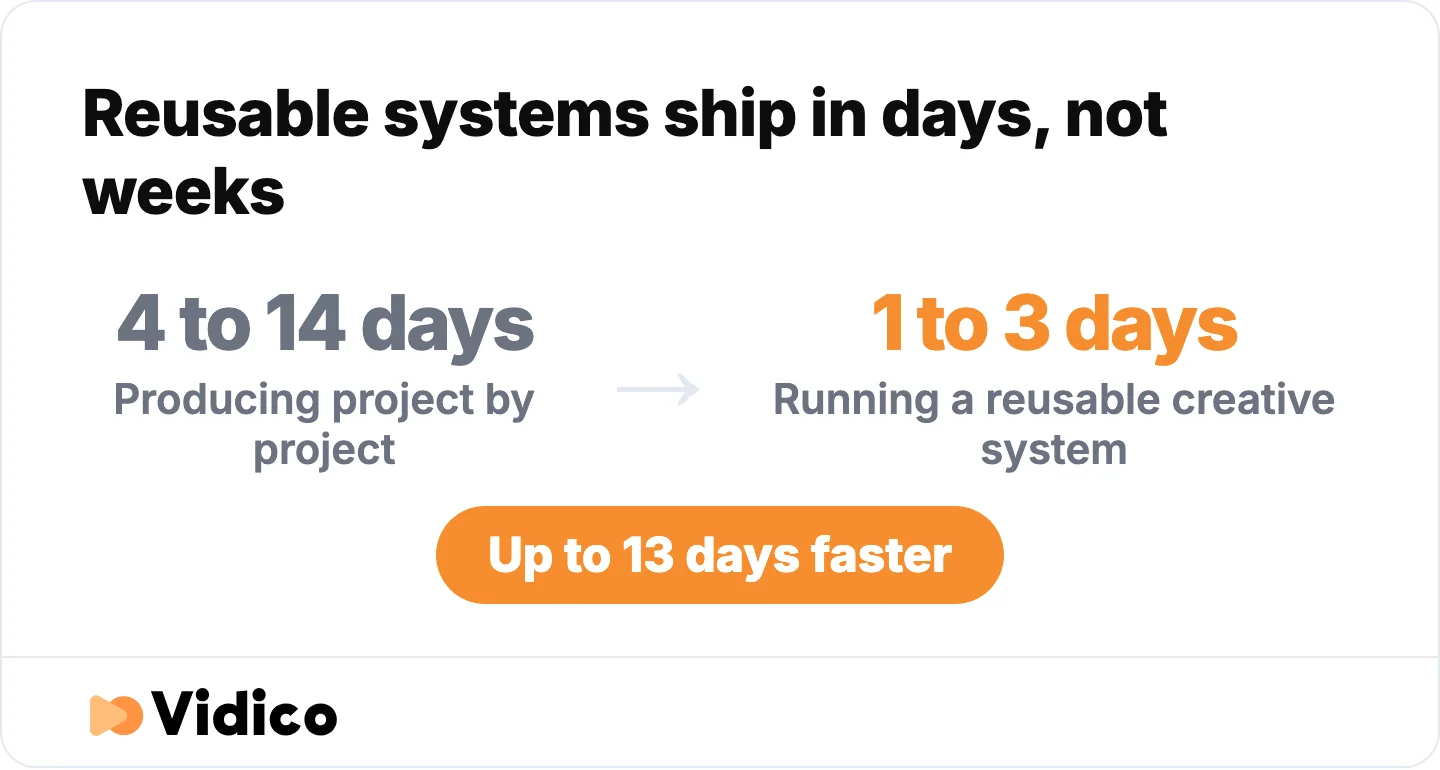 Reusable creative systems compress concept-to-live from weeks to days.