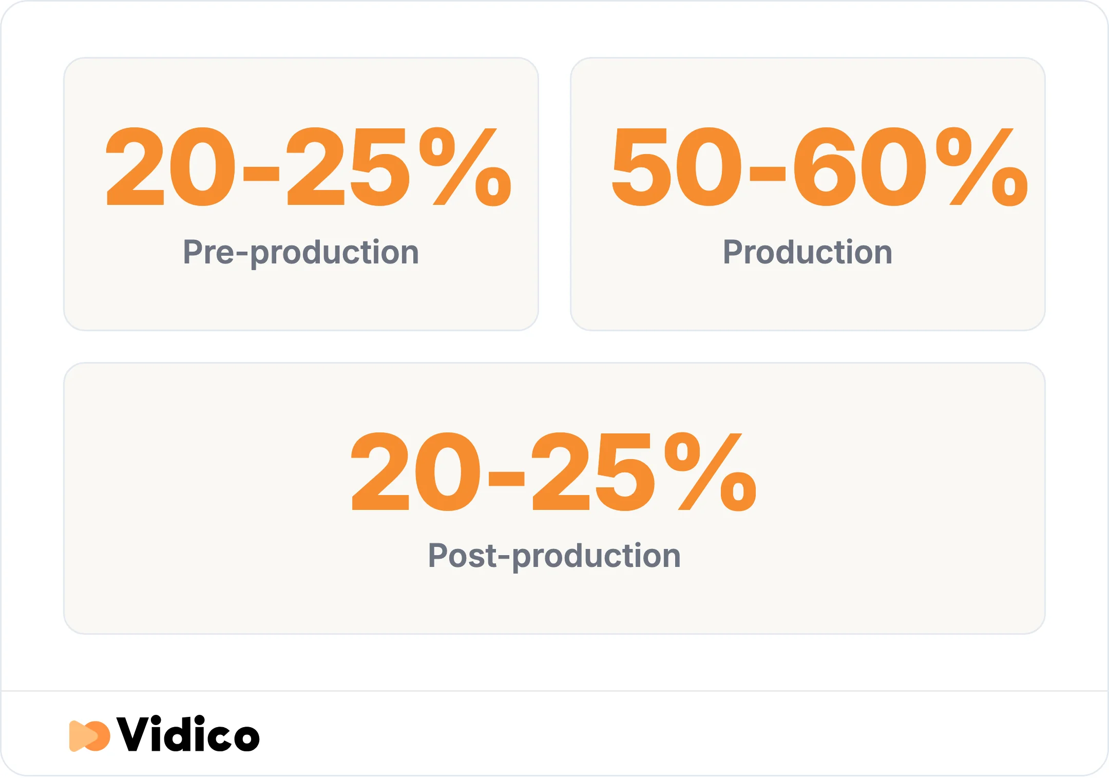 Production takes the largest share of a corporate video budget, with pre-production and post-production splitting most of the rest.