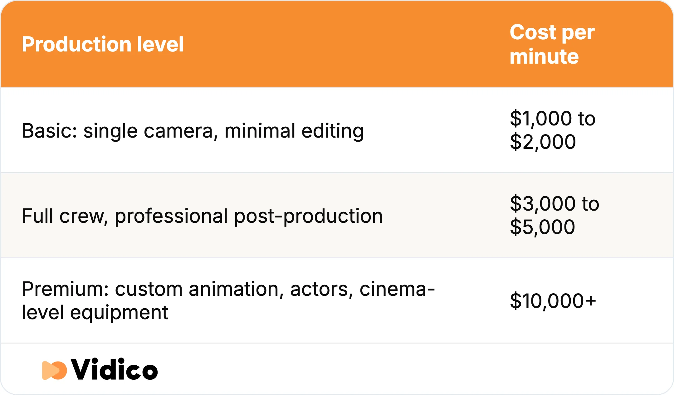 Cost per finished minute climbs from $1,000 to $2,000 for basic work to $10,000 or more for premium productions.
